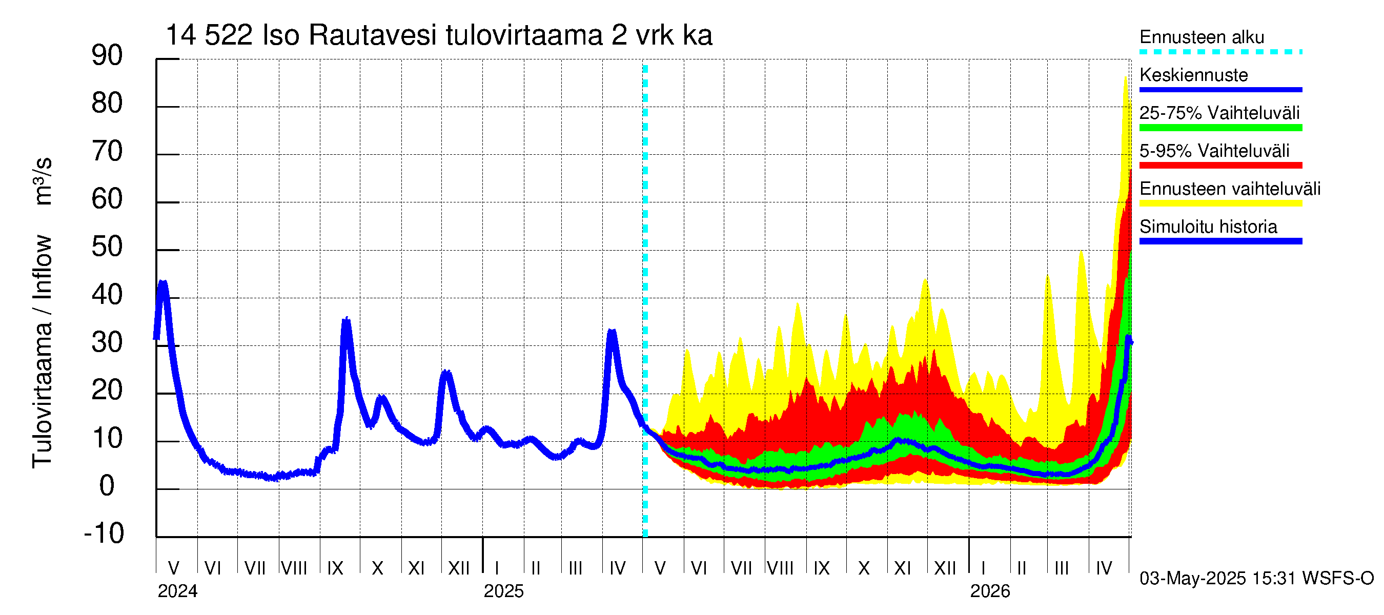 Kymijoen vesistöalue - Iso-Rautavesi: Tulovirtaama (usean vuorokauden liukuva keskiarvo) - jakaumaennuste