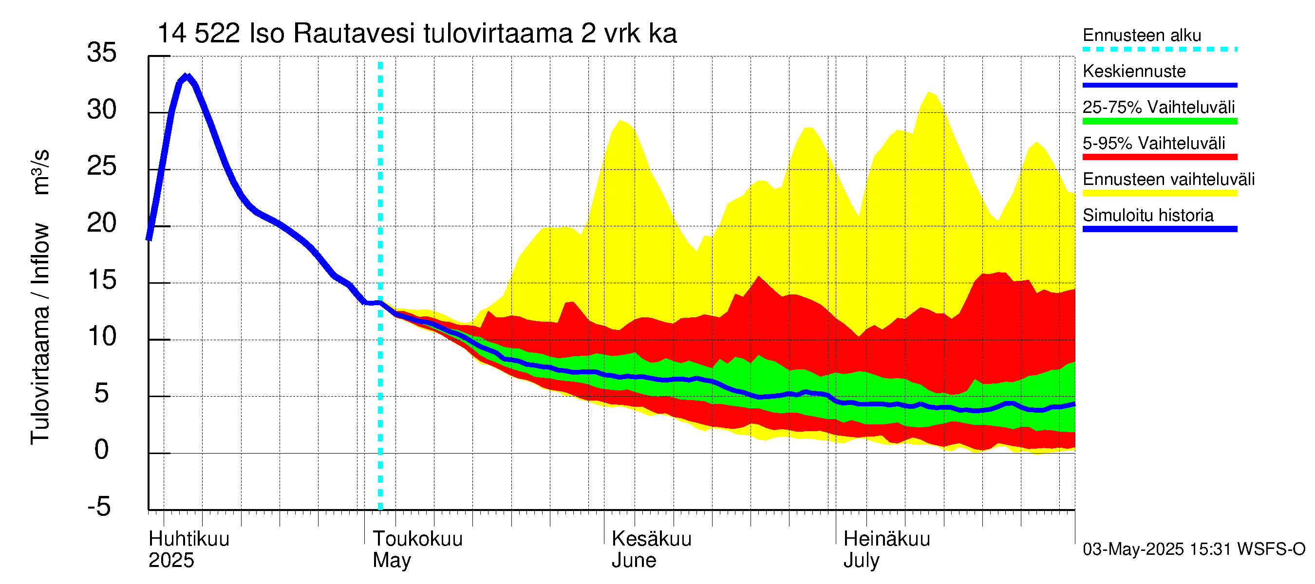 Kymijoen vesistöalue - Iso-Rautavesi: Tulovirtaama (usean vuorokauden liukuva keskiarvo) - jakaumaennuste