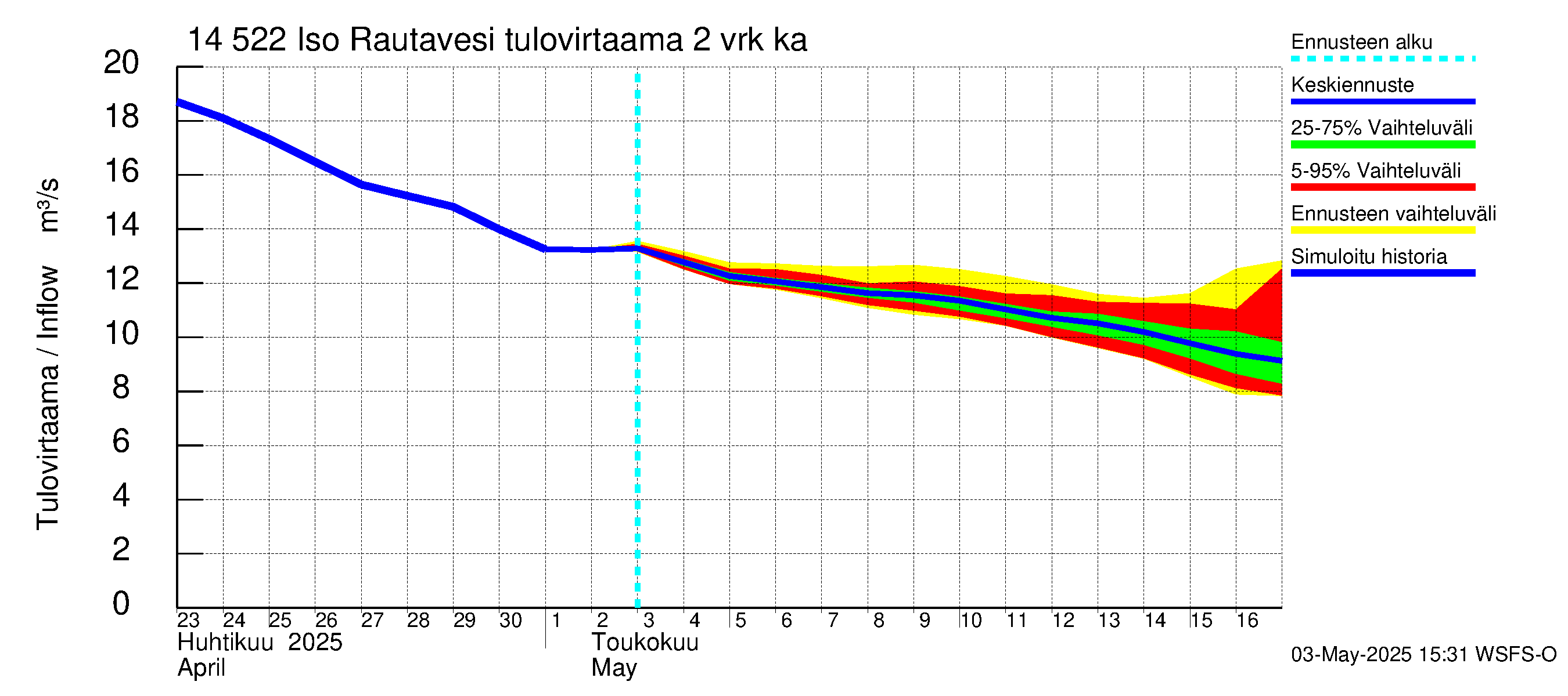 Kymijoen vesistöalue - Iso-Rautavesi: Tulovirtaama (usean vuorokauden liukuva keskiarvo) - jakaumaennuste