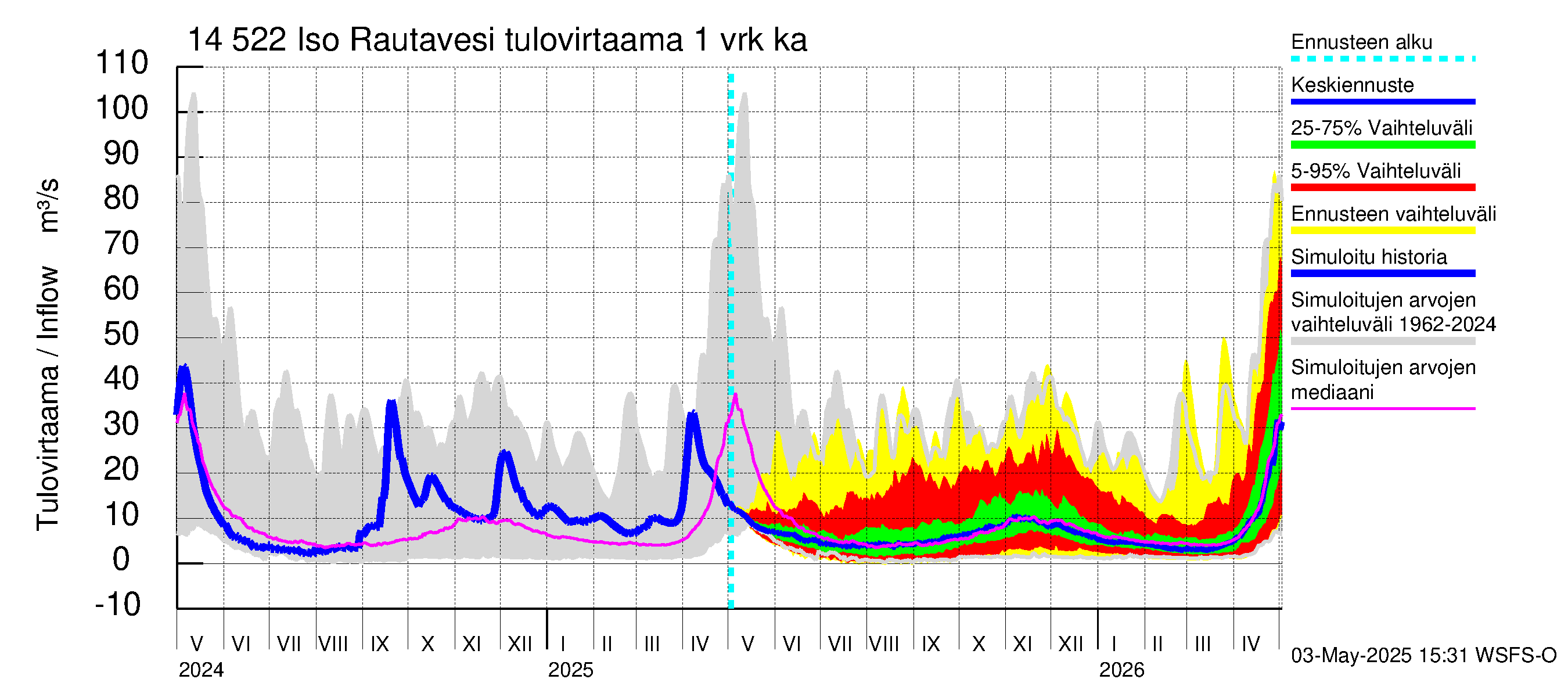 Kymijoen vesistöalue - Iso-Rautavesi: Tulovirtaama - jakaumaennuste