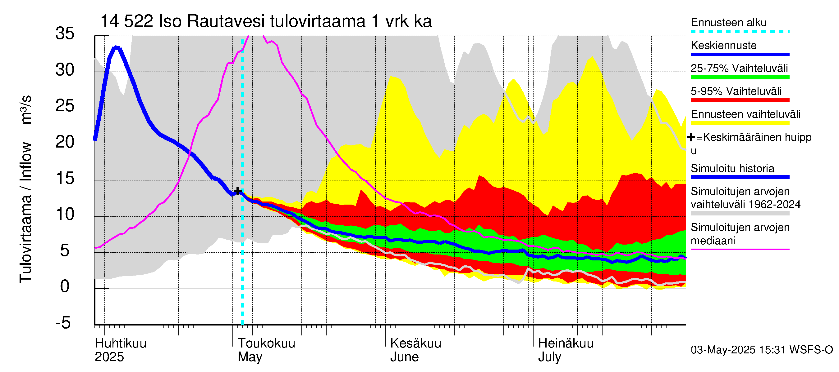Kymijoen vesistöalue - Iso-Rautavesi: Tulovirtaama - jakaumaennuste