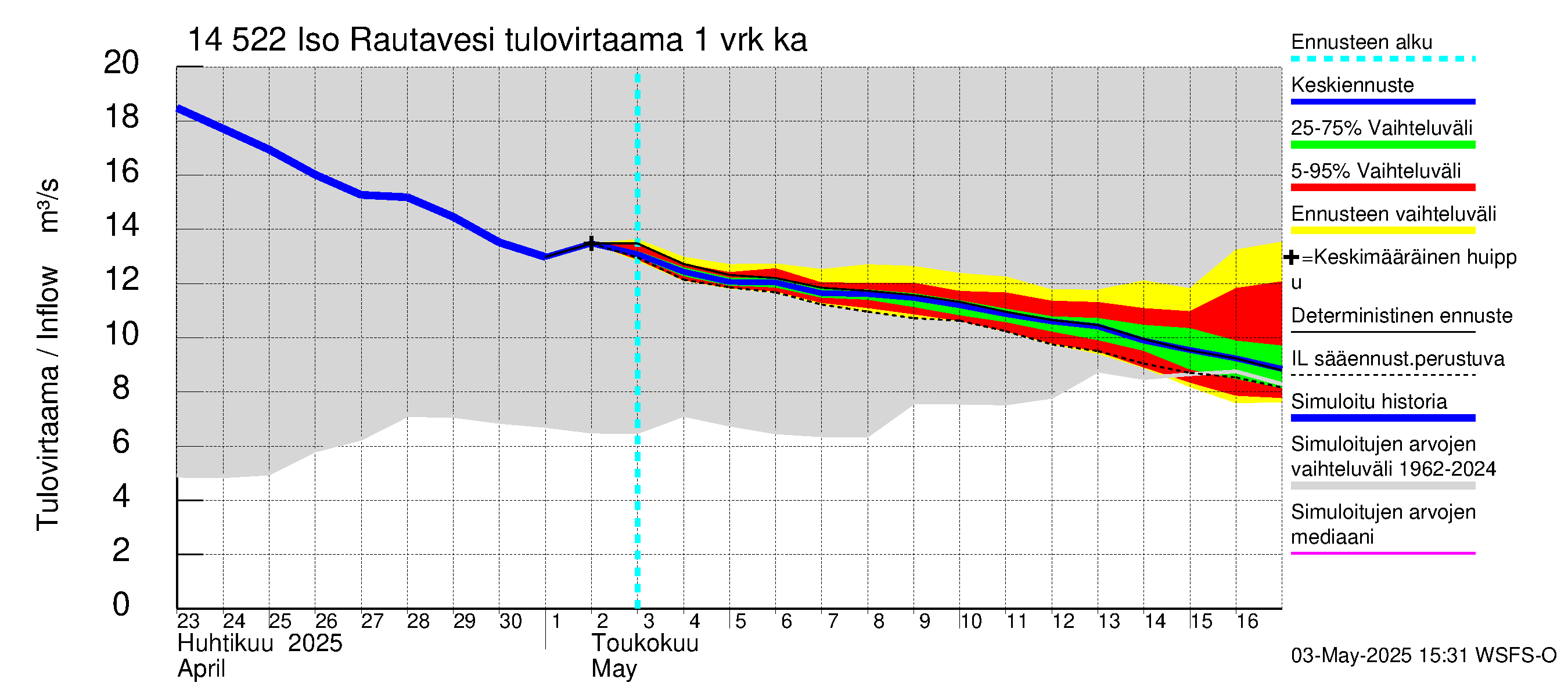 Kymijoen vesistöalue - Iso-Rautavesi: Tulovirtaama - jakaumaennuste