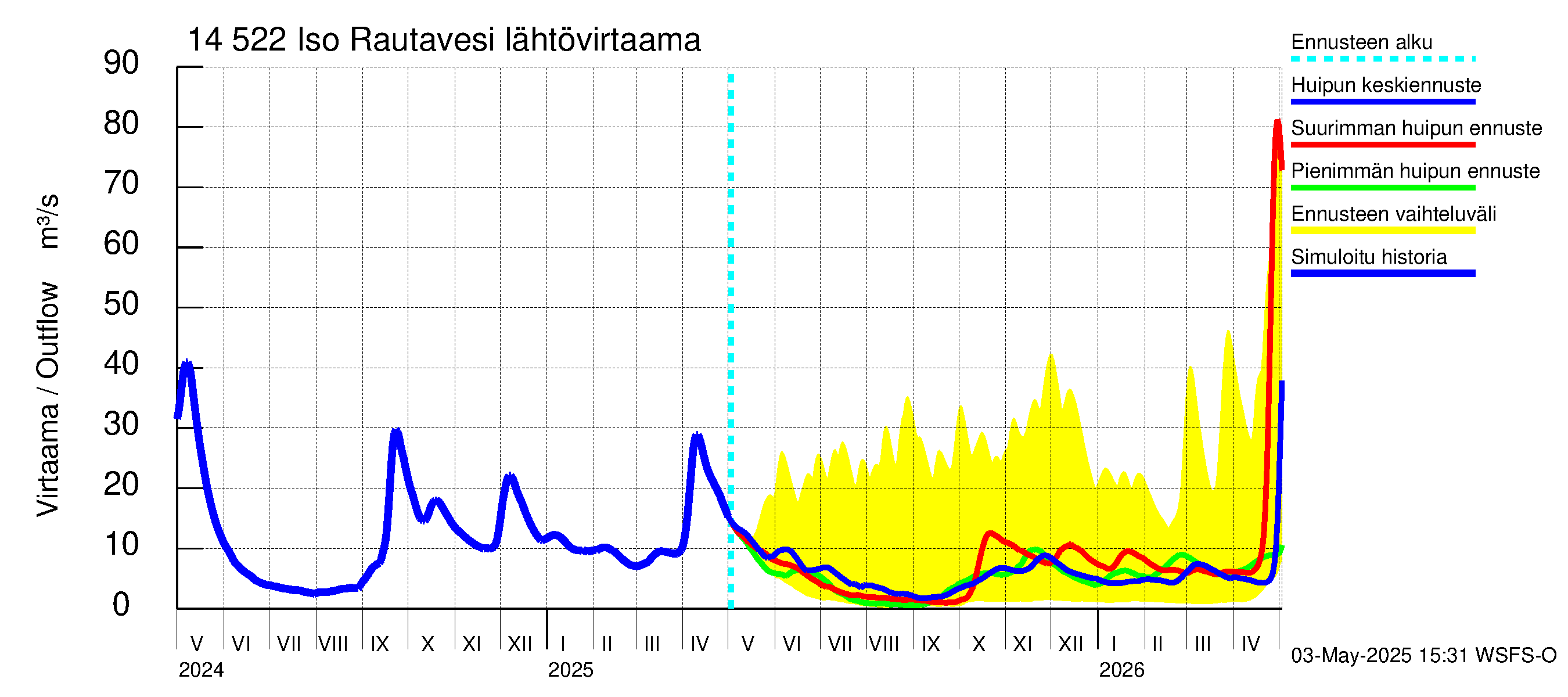 Kymijoen vesistöalue - Iso-Rautavesi: Lähtövirtaama / juoksutus - huippujen keski- ja ääriennusteet