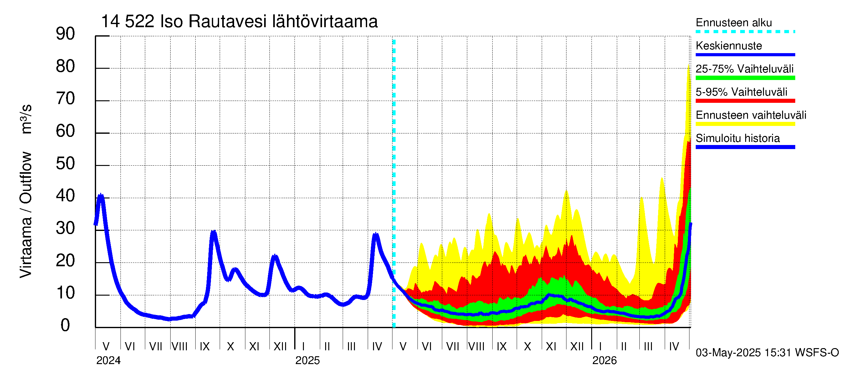 Kymijoen vesistöalue - Iso-Rautavesi: Lähtövirtaama / juoksutus - jakaumaennuste