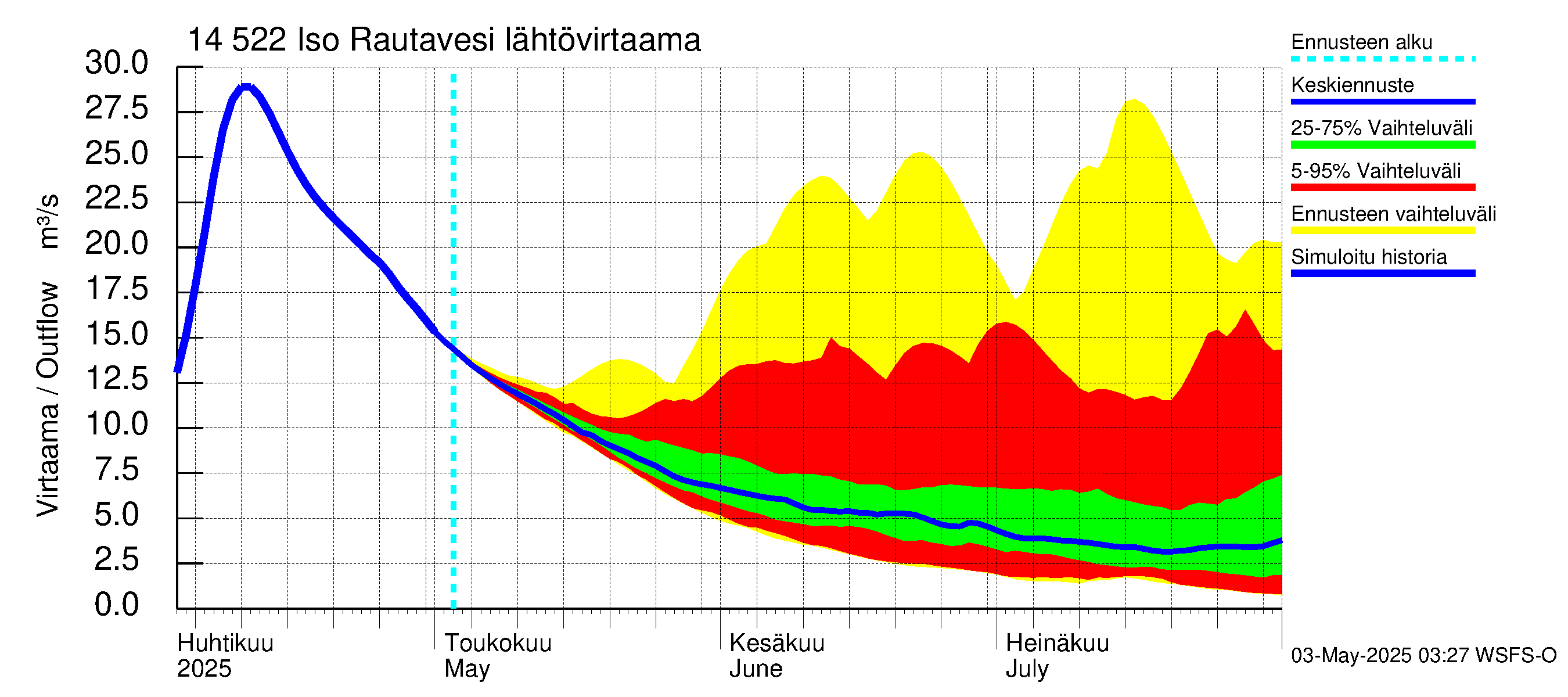 Kymijoen vesistöalue - Iso-Rautavesi: Lähtövirtaama / juoksutus - jakaumaennuste