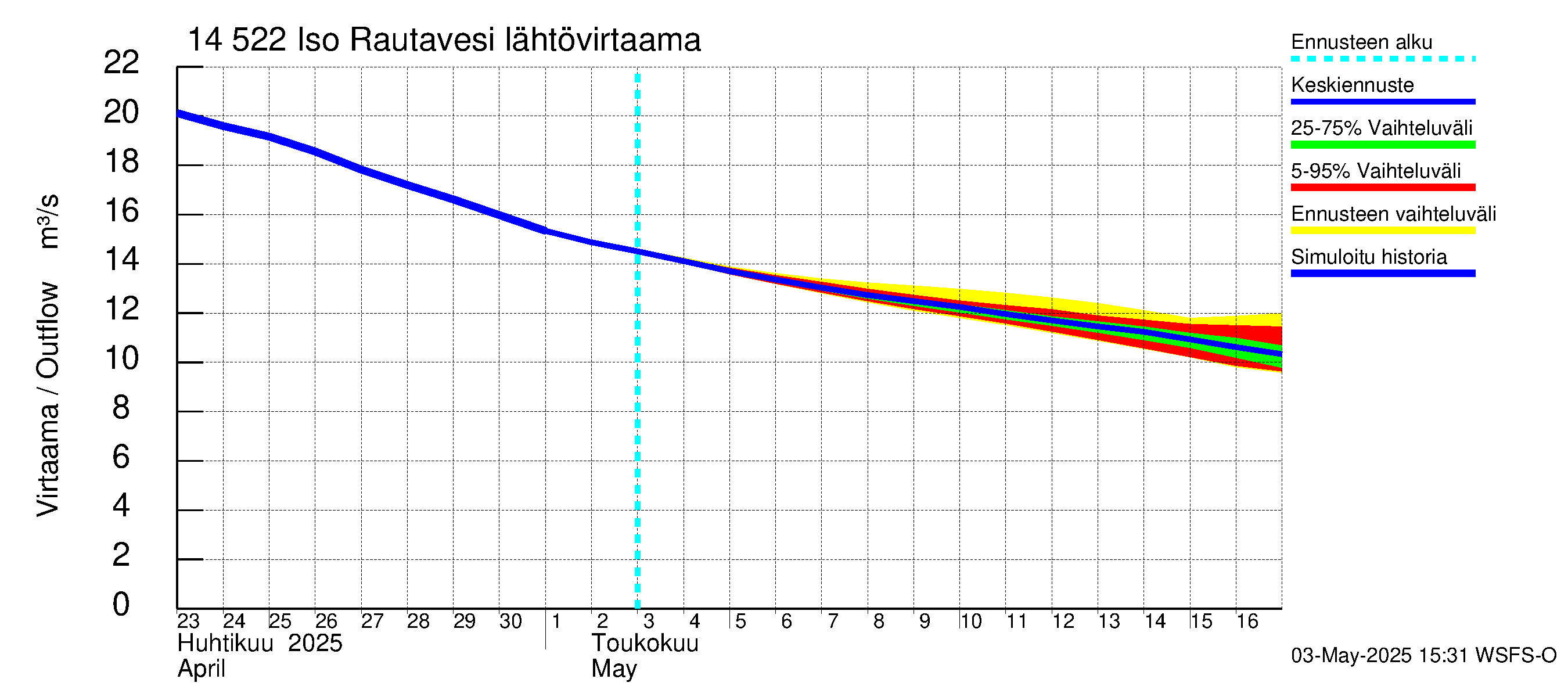 Kymijoen vesistöalue - Iso-Rautavesi: Lähtövirtaama / juoksutus - jakaumaennuste