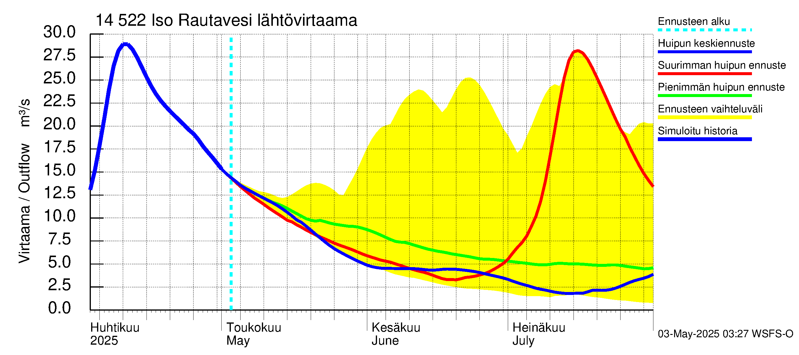 Kymijoen vesistöalue - Iso-Rautavesi: Lähtövirtaama / juoksutus - huippujen keski- ja ääriennusteet