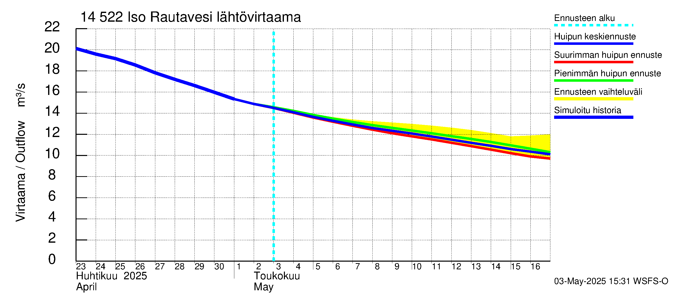 Kymijoen vesistöalue - Iso-Rautavesi: Lähtövirtaama / juoksutus - huippujen keski- ja ääriennusteet