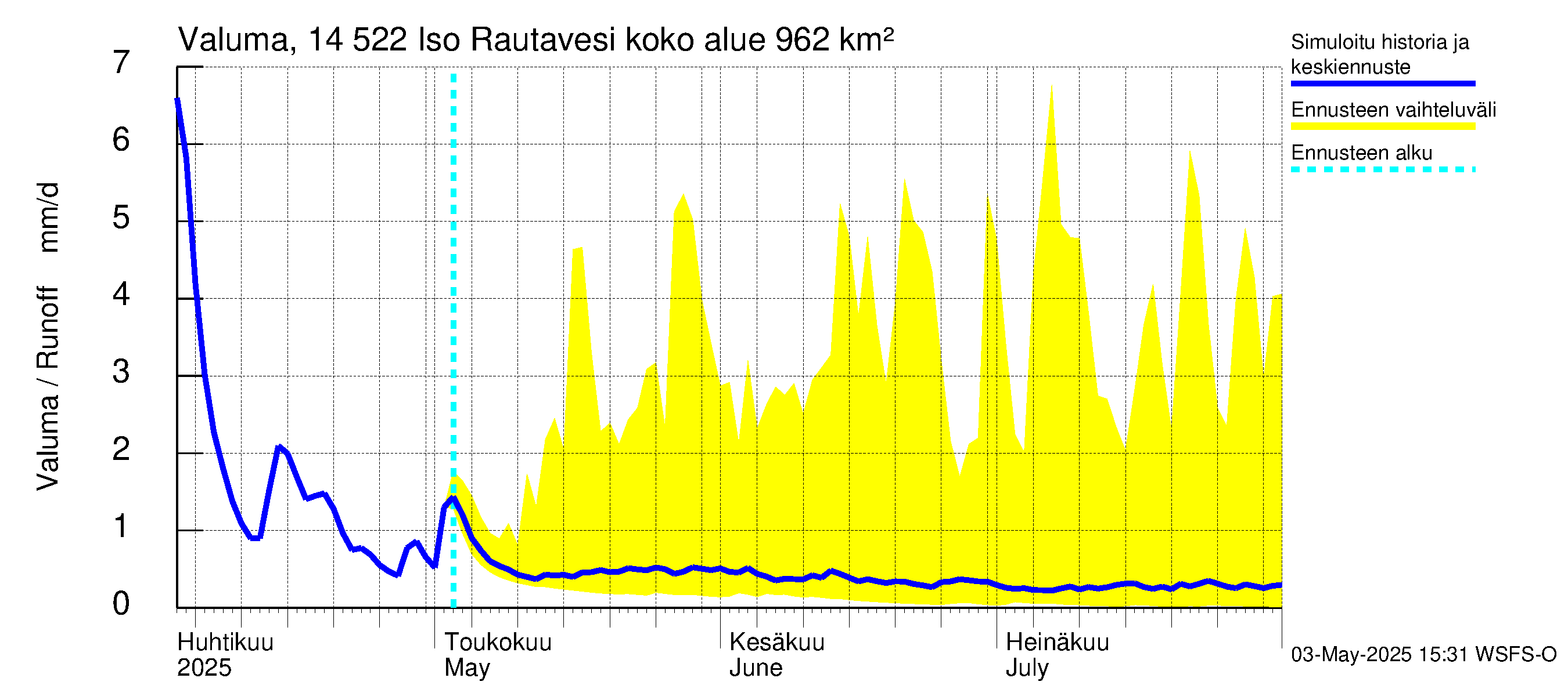 Kymijoen vesistöalue - Iso-Rautavesi: Valuma