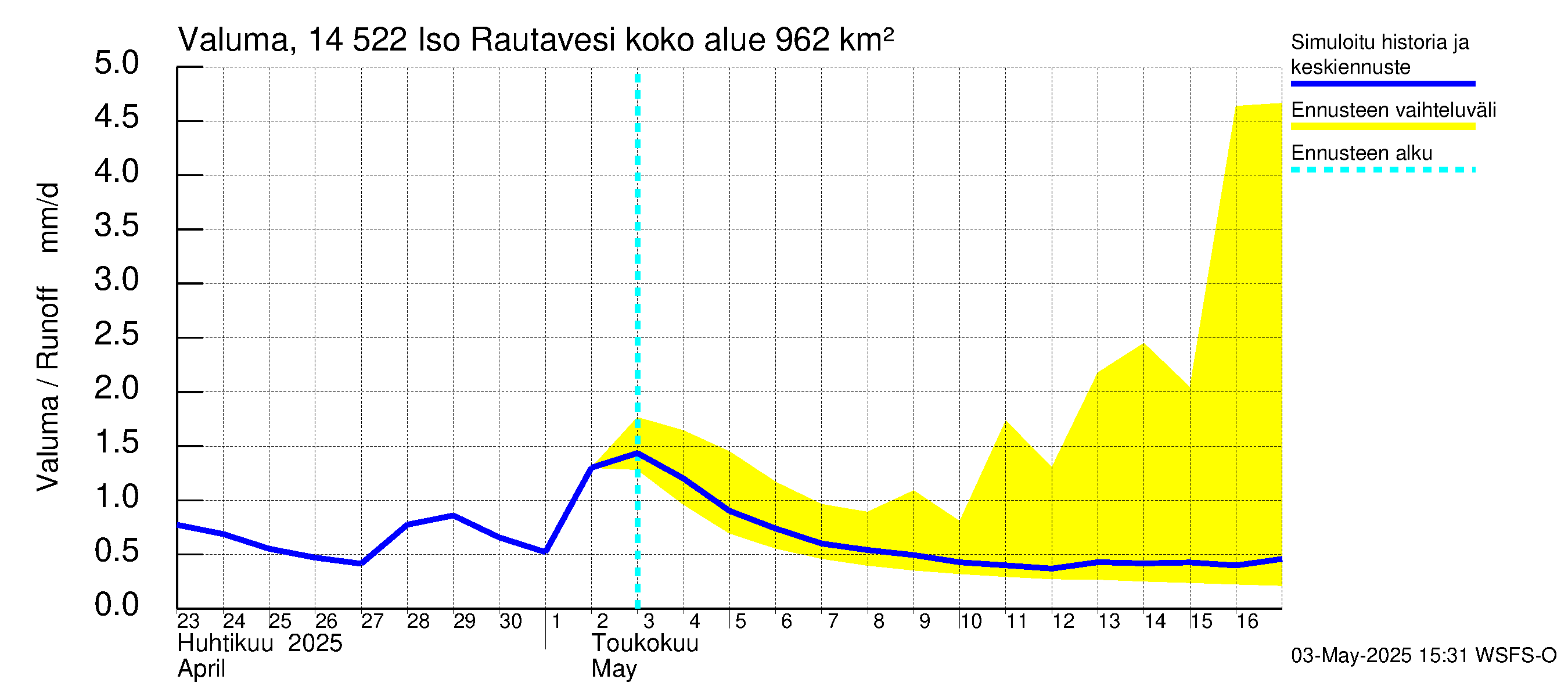 Kymijoen vesistöalue - Iso-Rautavesi: Valuma