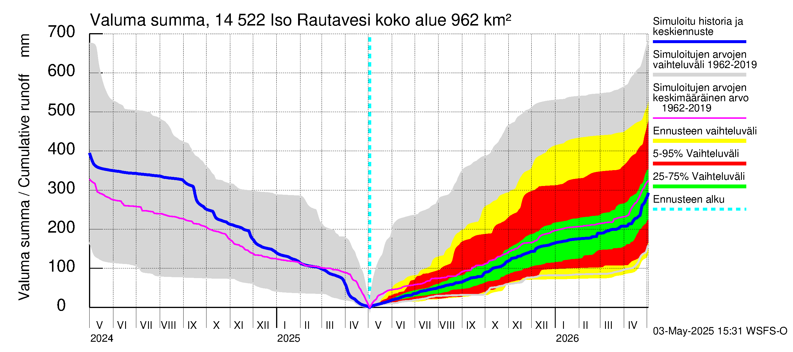Kymijoen vesistöalue - Iso-Rautavesi: Valuma - summa