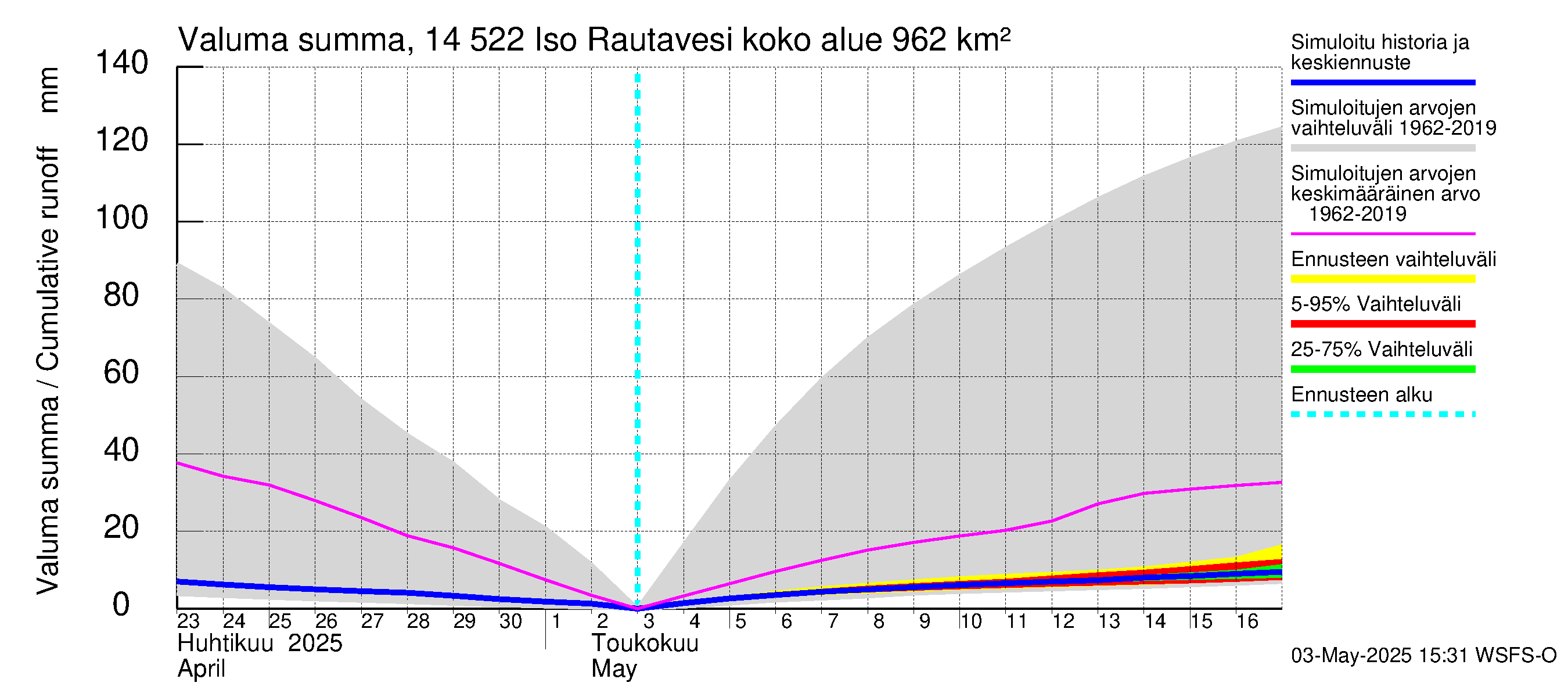 Kymijoen vesistöalue - Iso-Rautavesi: Valuma - summa