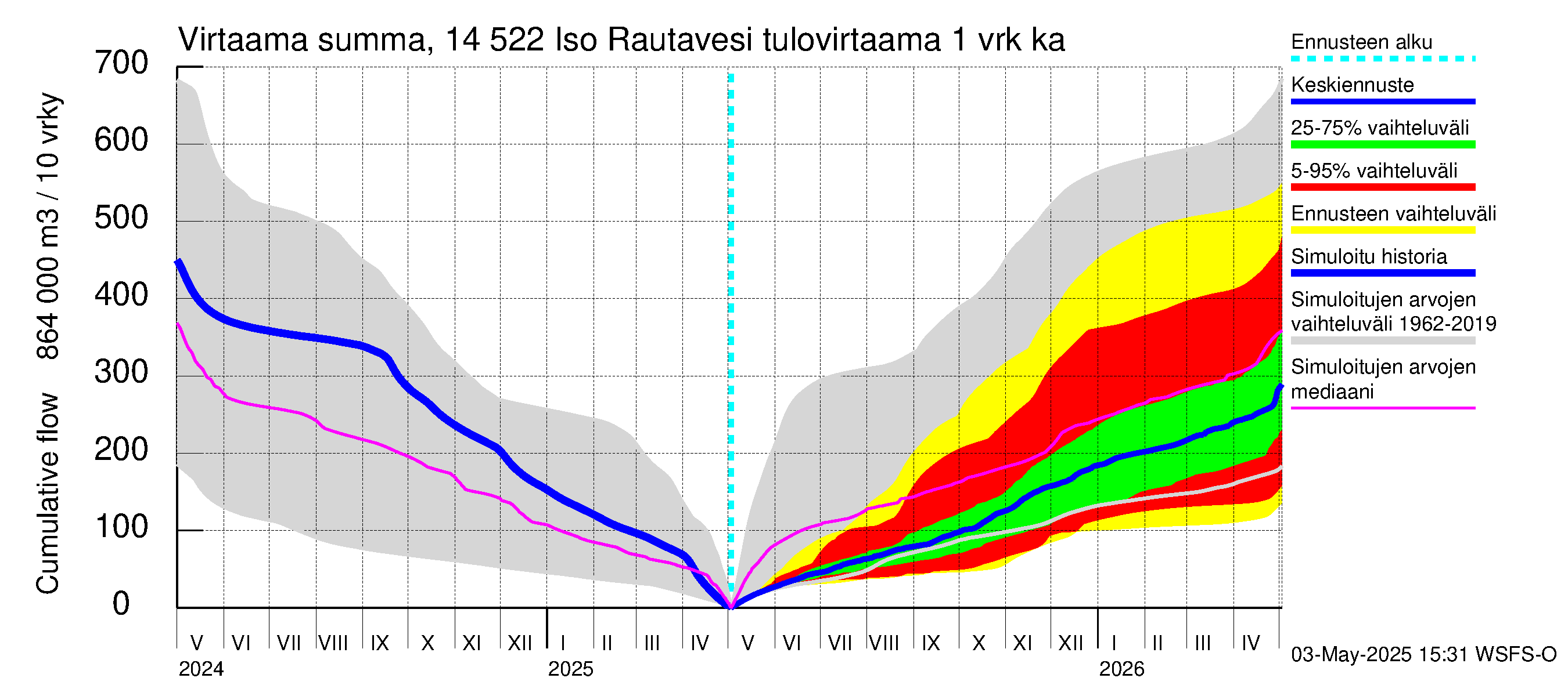 Kymijoen vesistöalue - Iso-Rautavesi: Tulovirtaama - summa