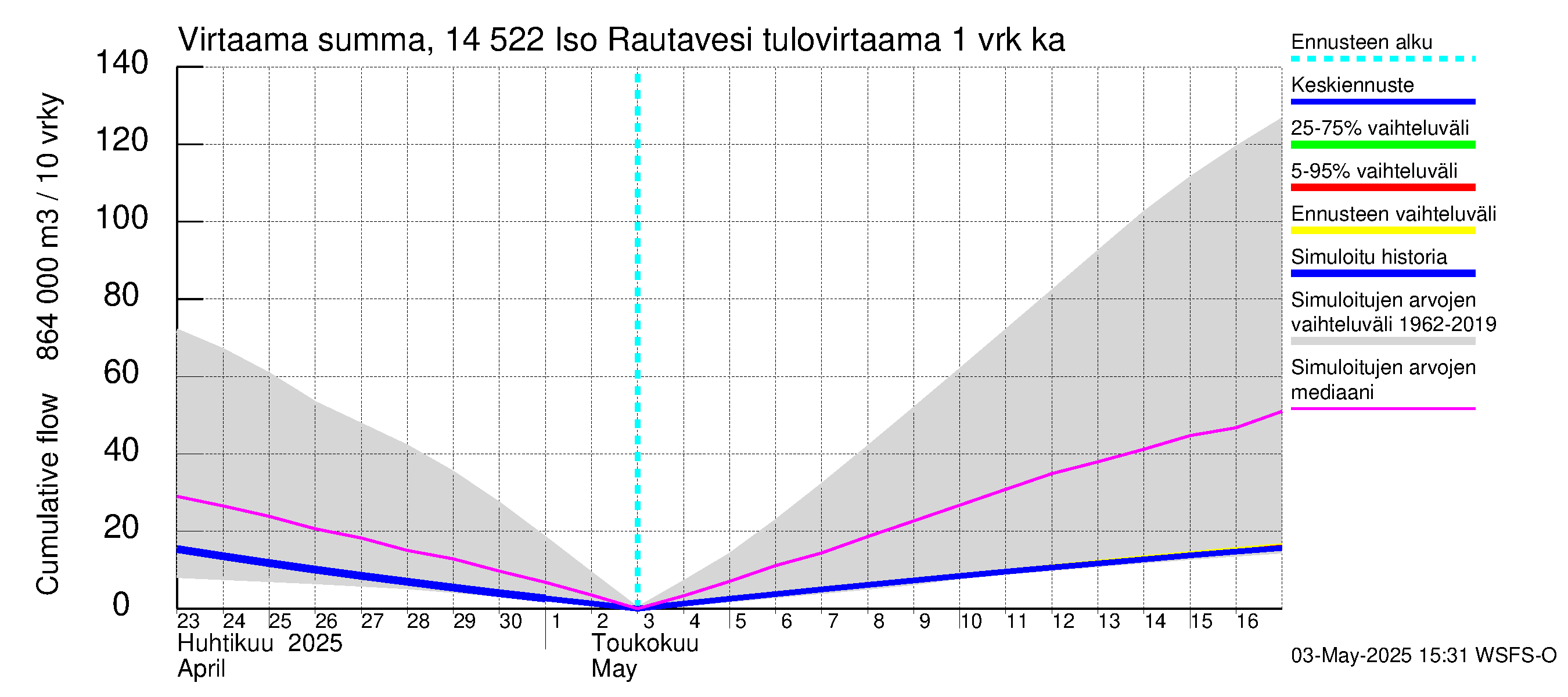 Kymijoen vesistöalue - Iso-Rautavesi: Tulovirtaama - summa
