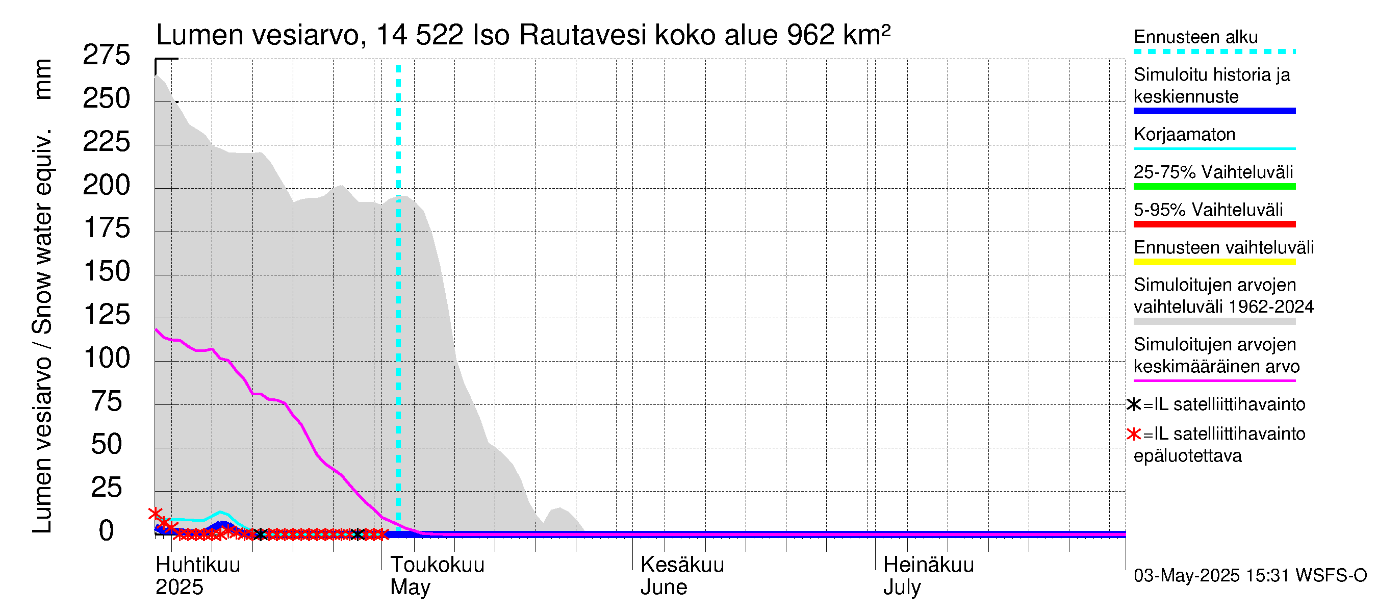 Kymijoen vesistöalue - Iso-Rautavesi: Lumen vesiarvo