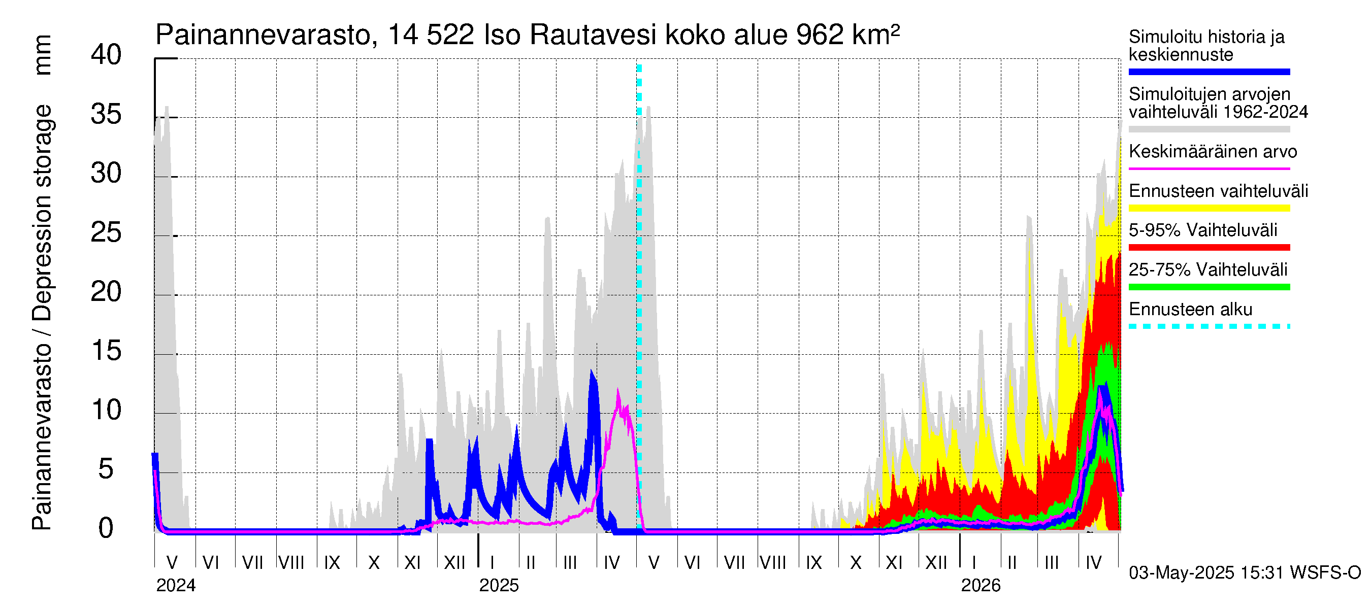 Kymijoen vesistöalue - Iso-Rautavesi: Painannevarasto