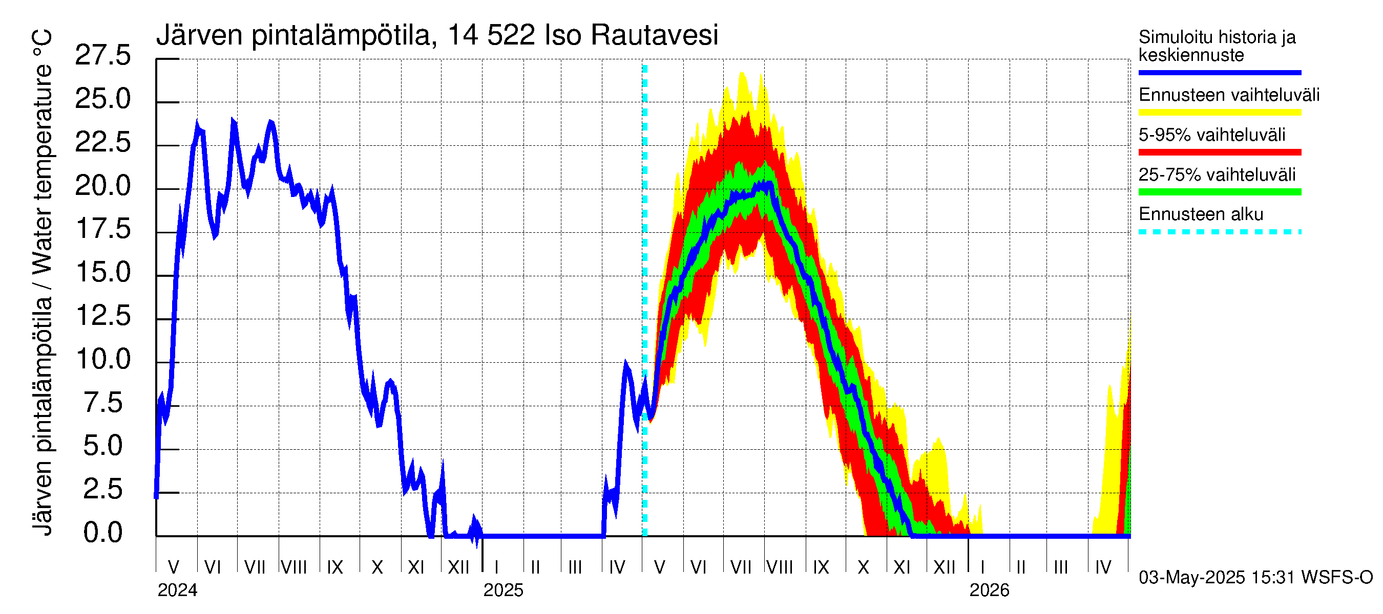 Kymijoen vesistöalue - Iso-Rautavesi: Järven pintalämpötila