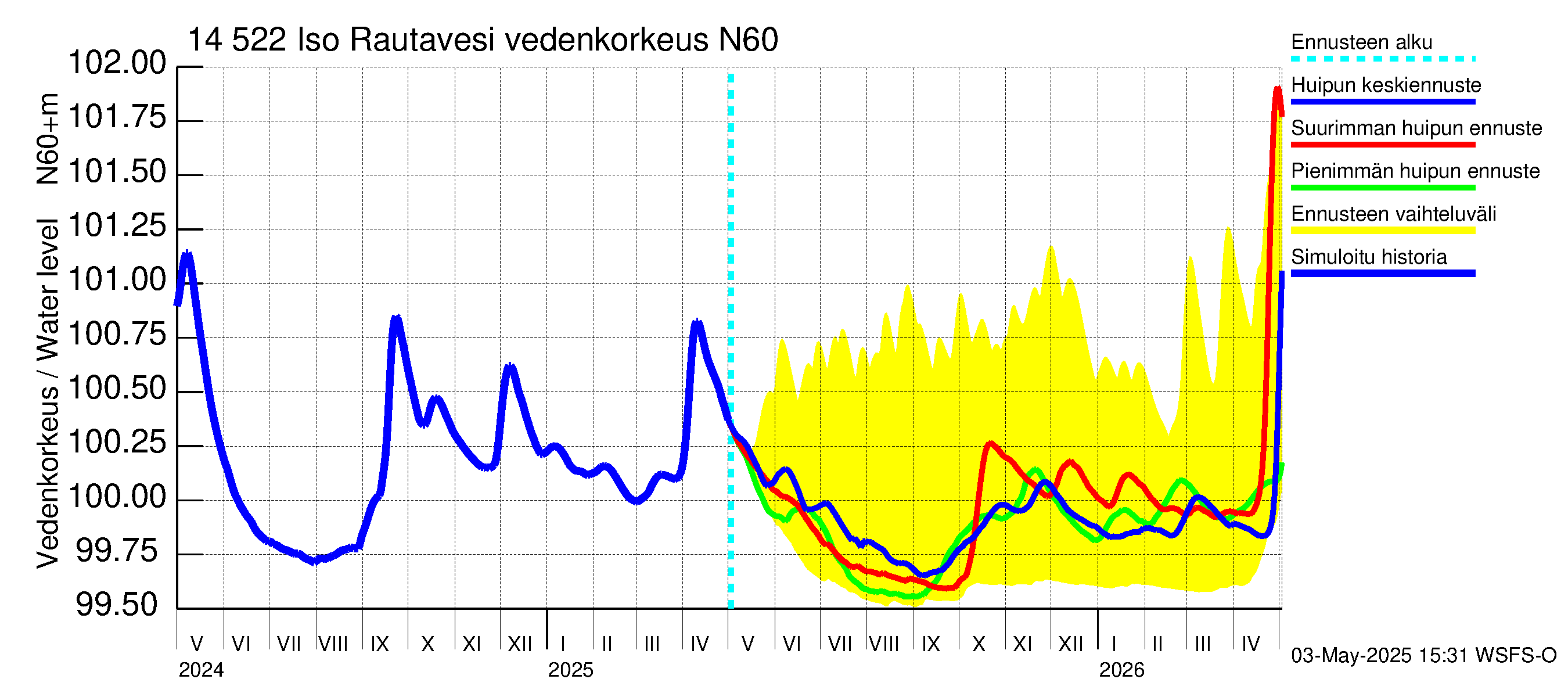 Kymijoen vesistöalue - Iso-Rautavesi: Vedenkorkeus - huippujen keski- ja ääriennusteet