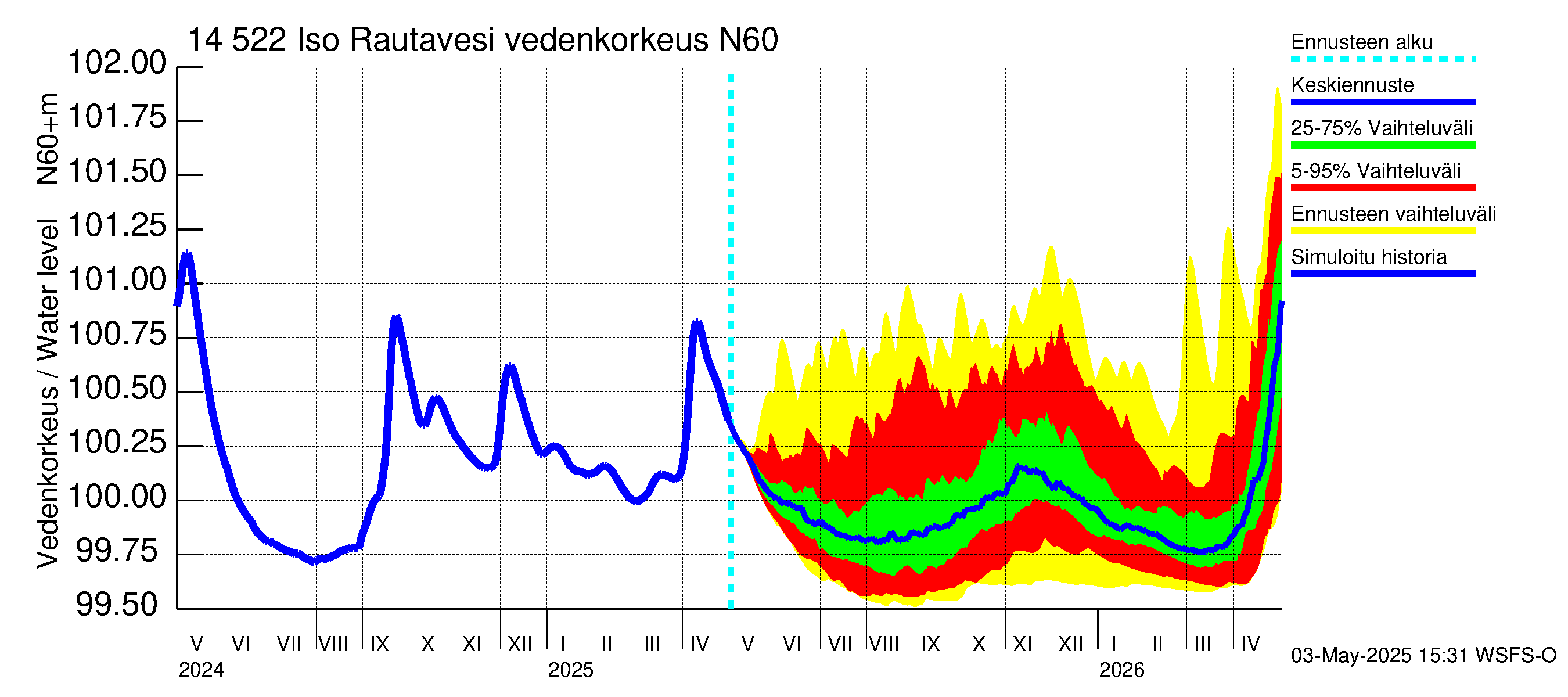 Kymijoen vesistöalue - Iso-Rautavesi: Vedenkorkeus - jakaumaennuste