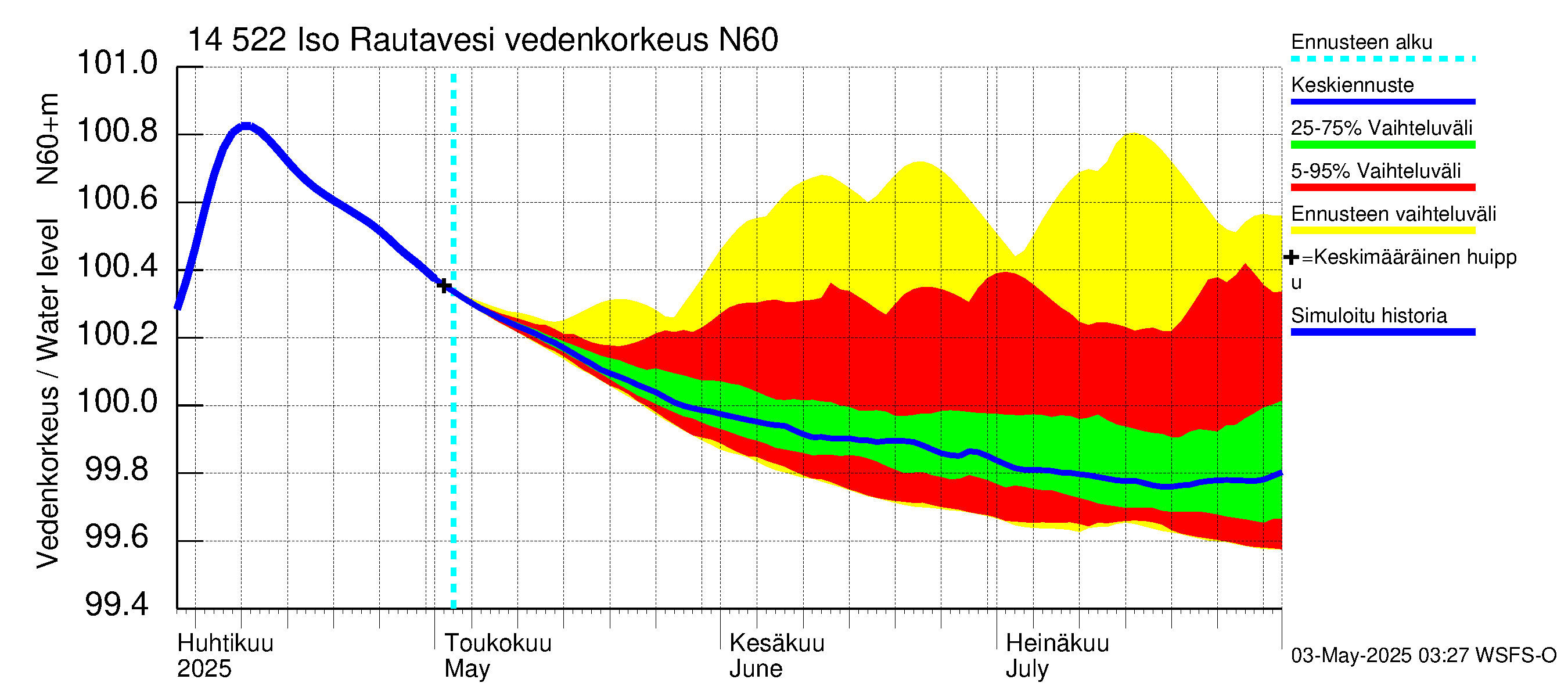 Kymijoen vesistöalue - Iso-Rautavesi: Vedenkorkeus - jakaumaennuste