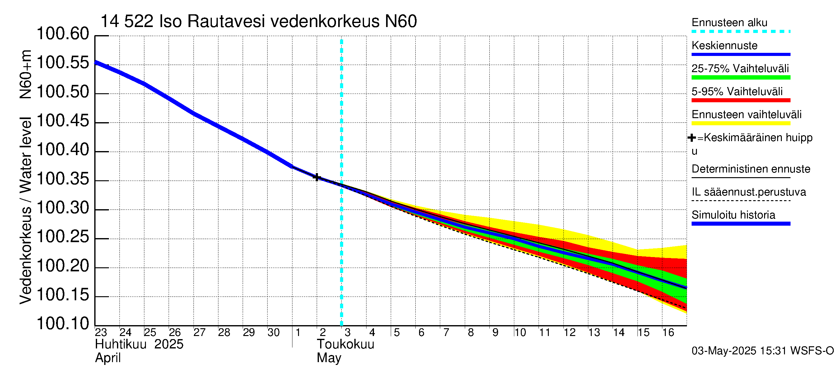 Kymijoen vesistöalue - Iso-Rautavesi: Vedenkorkeus - jakaumaennuste