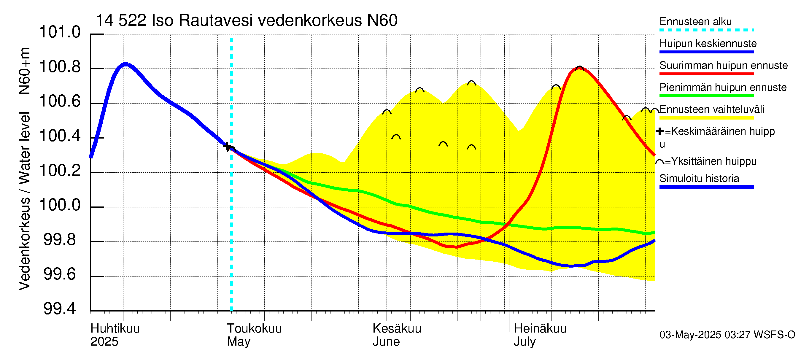 Kymijoen vesistöalue - Iso-Rautavesi: Vedenkorkeus - huippujen keski- ja ääriennusteet