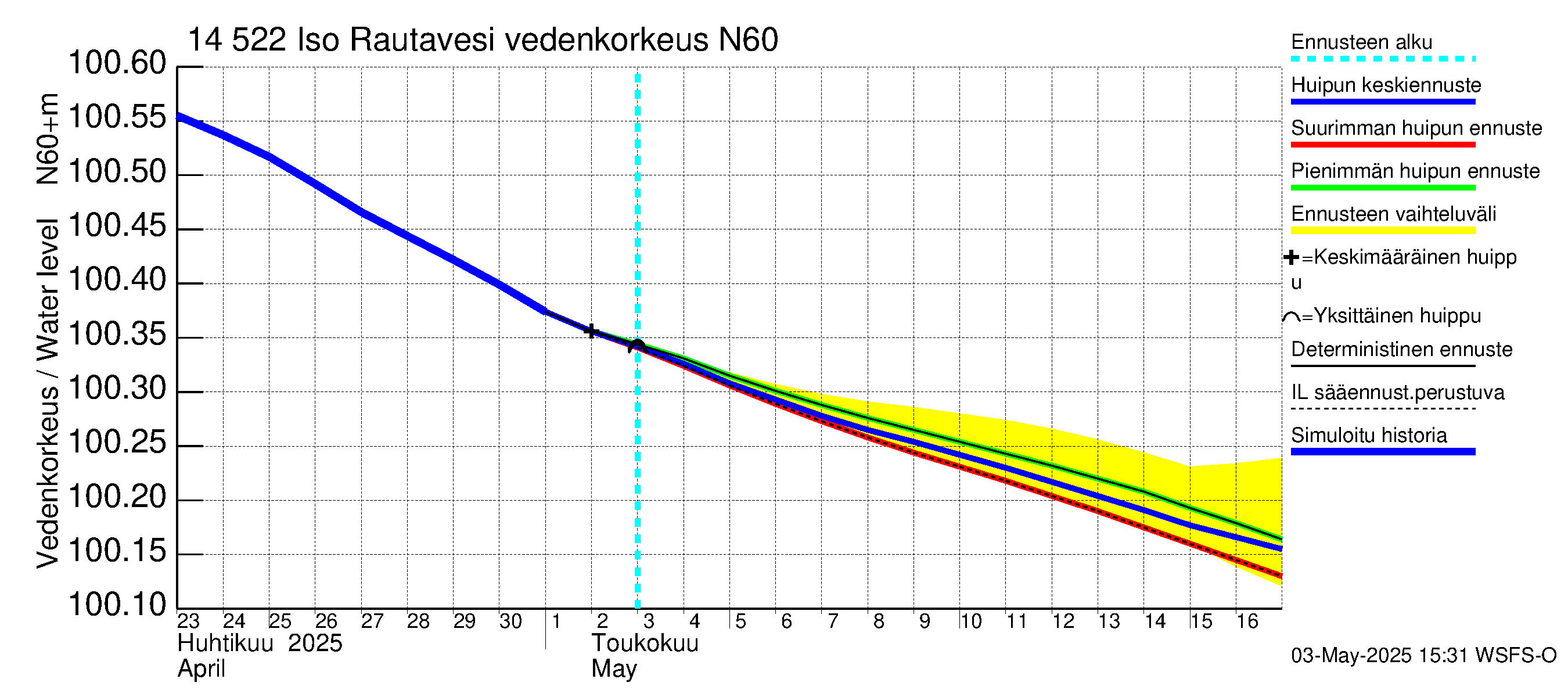 Kymijoen vesistöalue - Iso-Rautavesi: Vedenkorkeus - huippujen keski- ja ääriennusteet