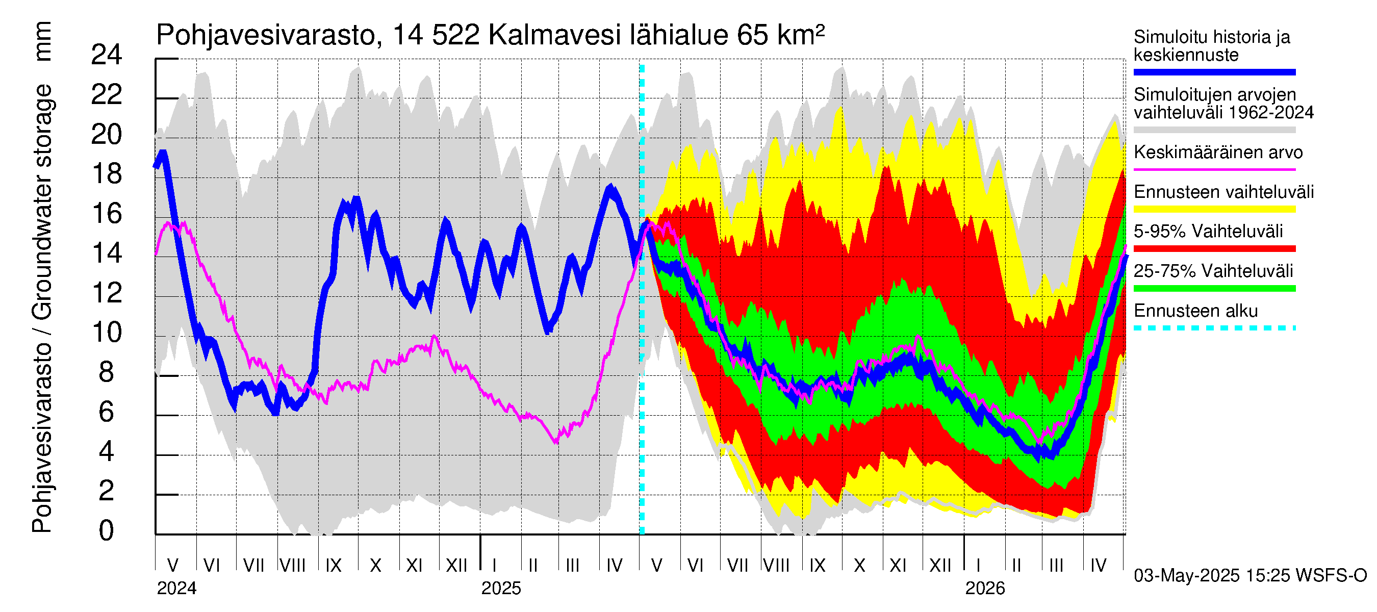 Kymijoen vesistöalue - Kalmavesi: Pohjavesivarasto