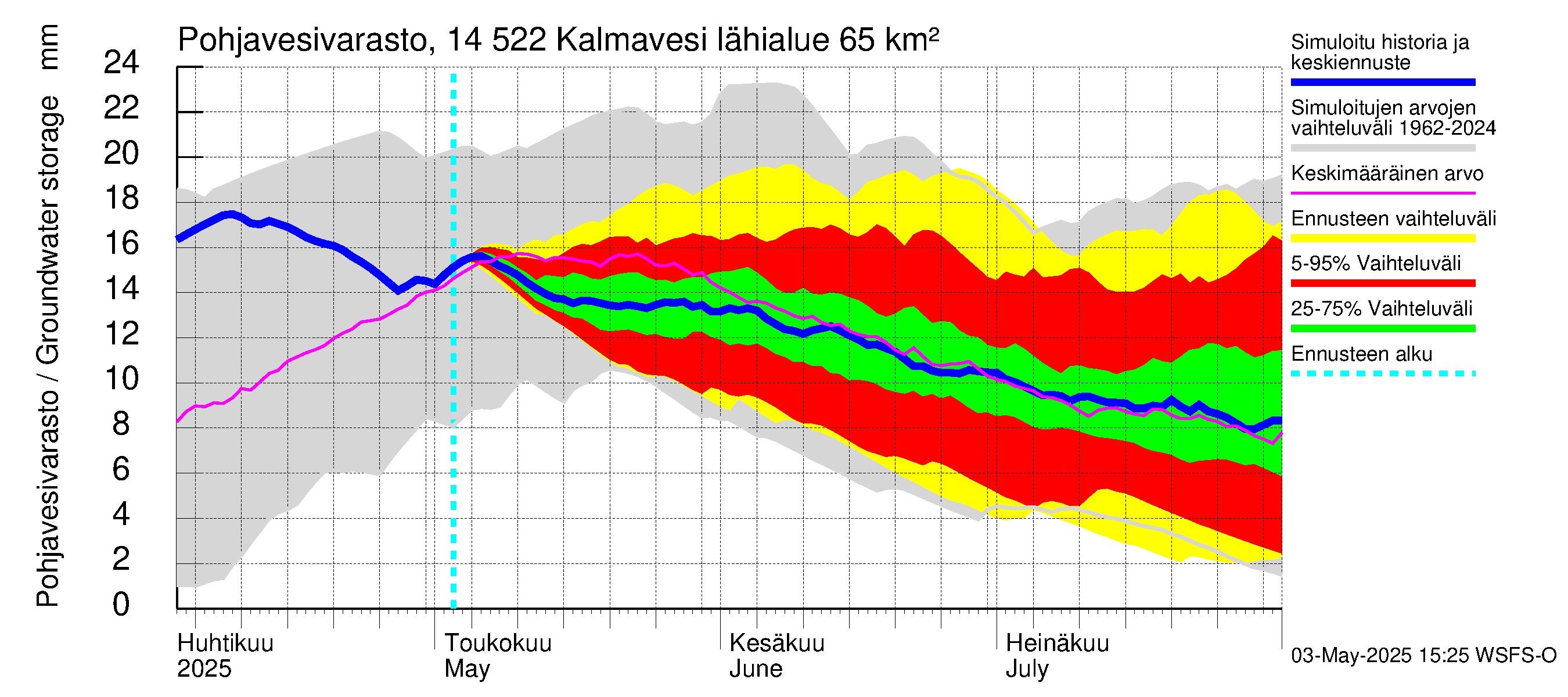 Kymijoen vesistöalue - Kalmavesi: Pohjavesivarasto