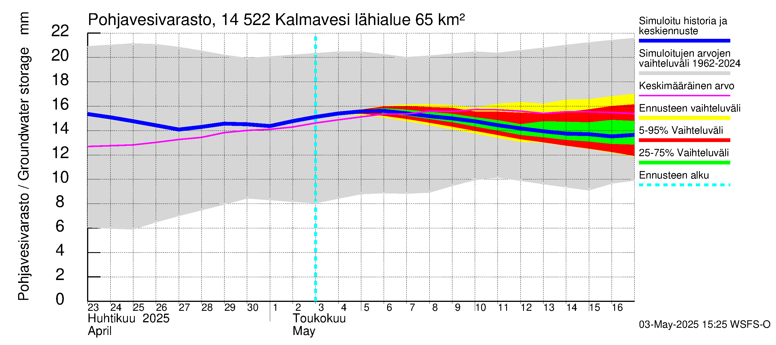 Kymijoen vesistöalue - Kalmavesi: Pohjavesivarasto