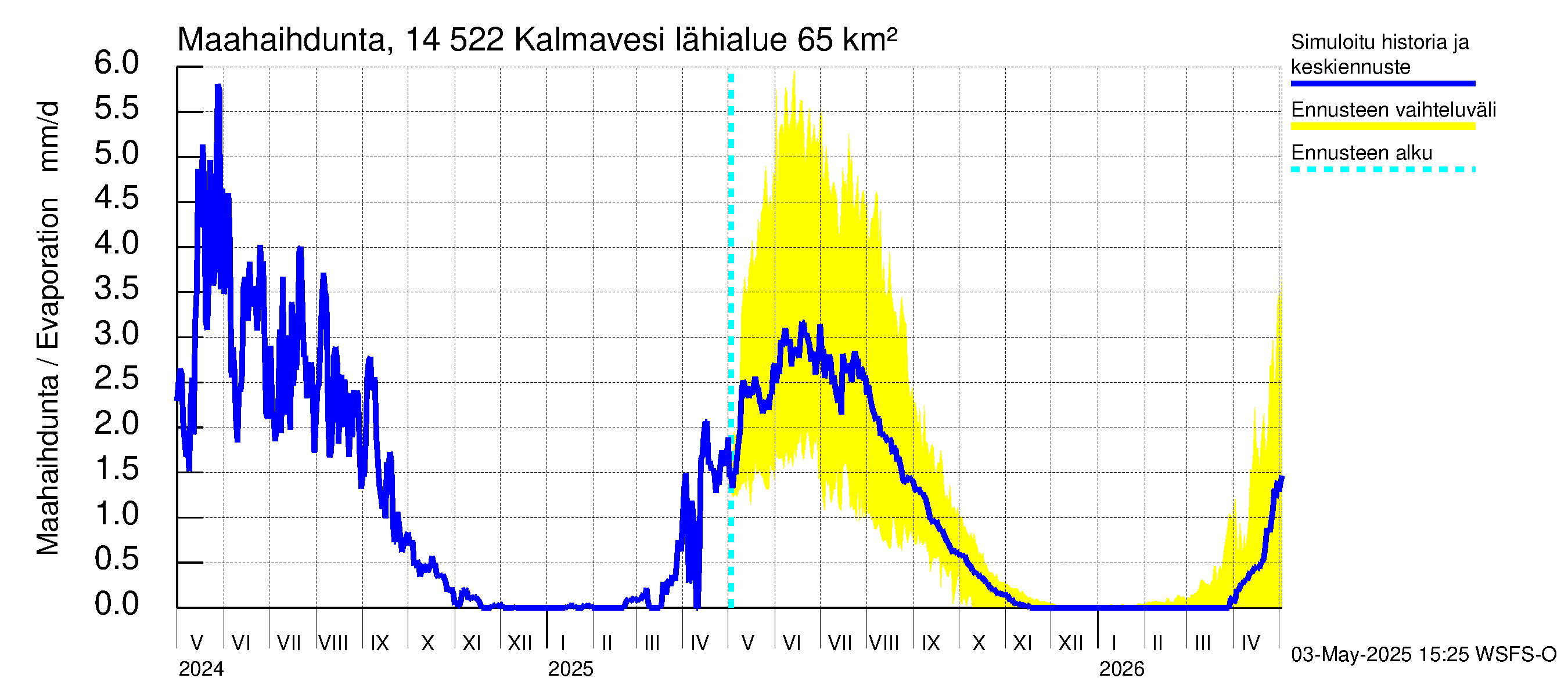 Kymijoen vesistöalue - Kalmavesi: Haihdunta maa-alueelta