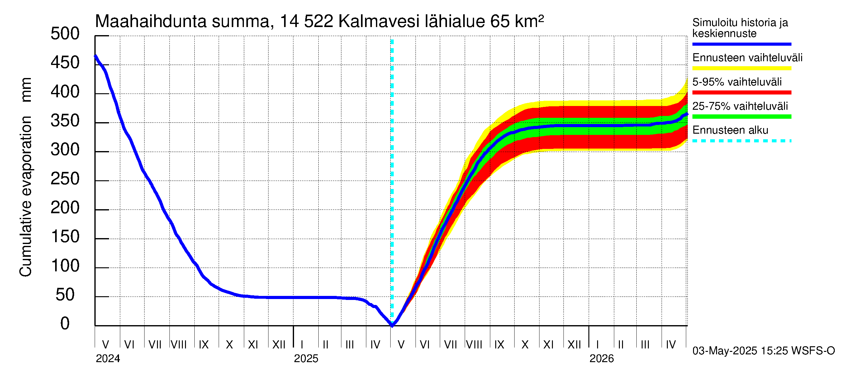 Kymijoen vesistöalue - Kalmavesi: Haihdunta maa-alueelta - summa