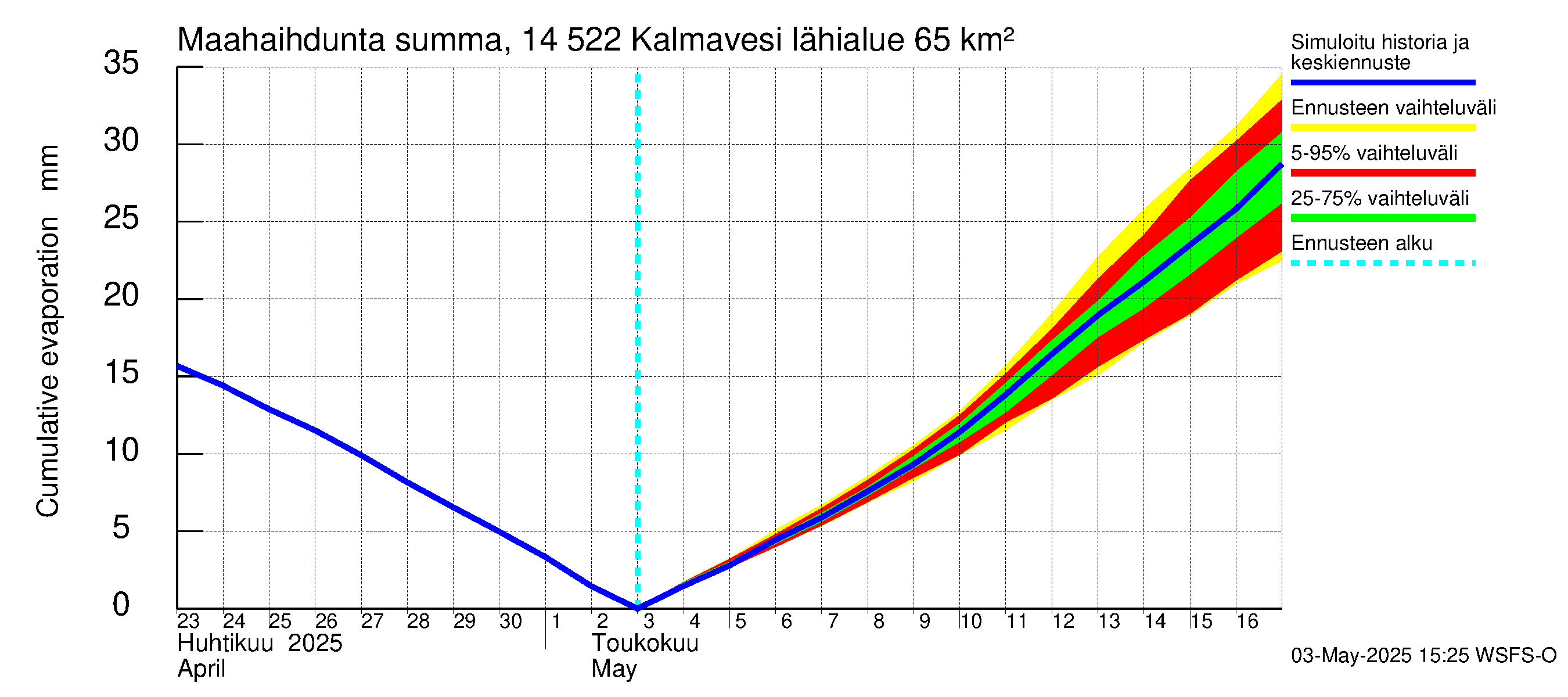 Kymijoen vesistöalue - Kalmavesi: Haihdunta maa-alueelta - summa