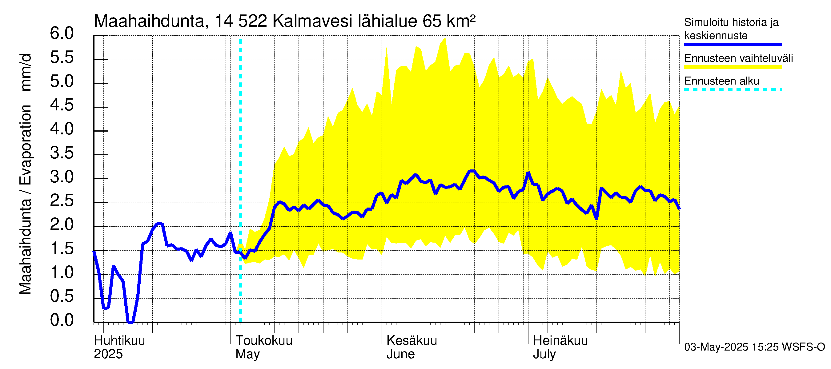 Kymijoen vesistöalue - Kalmavesi: Haihdunta maa-alueelta