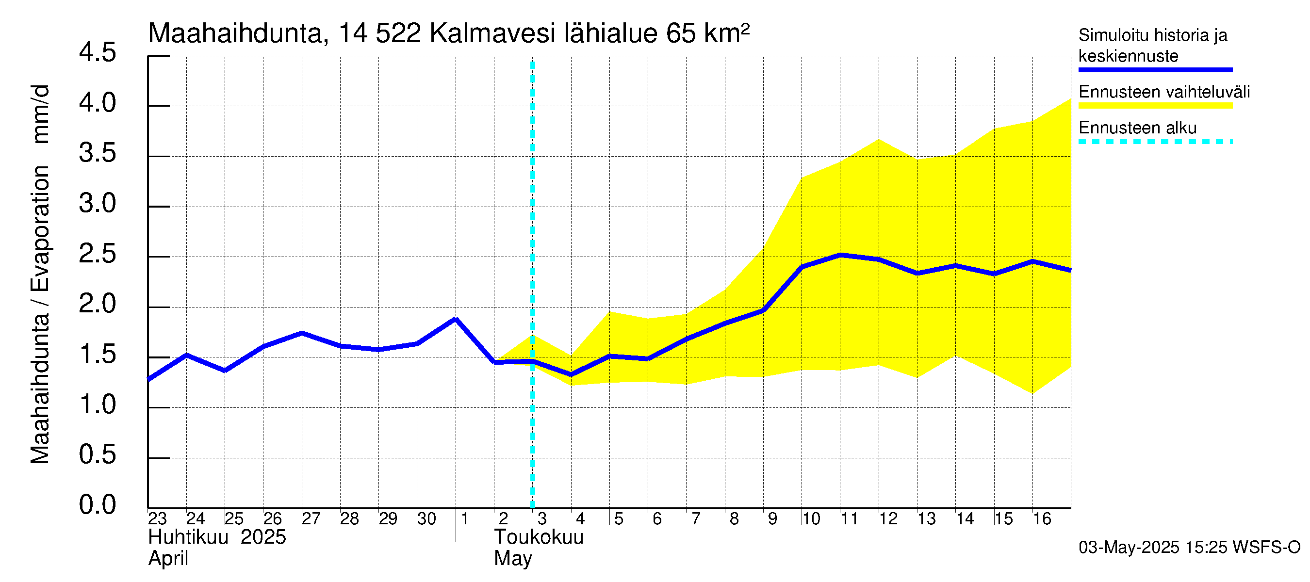 Kymijoen vesistöalue - Kalmavesi: Haihdunta maa-alueelta