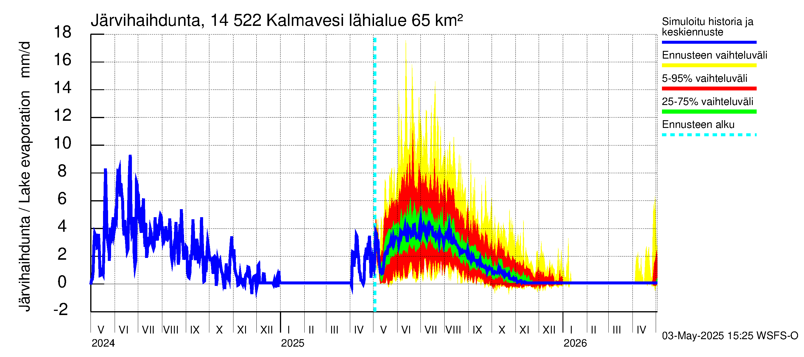 Kymijoen vesistöalue - Kalmavesi: Järvihaihdunta