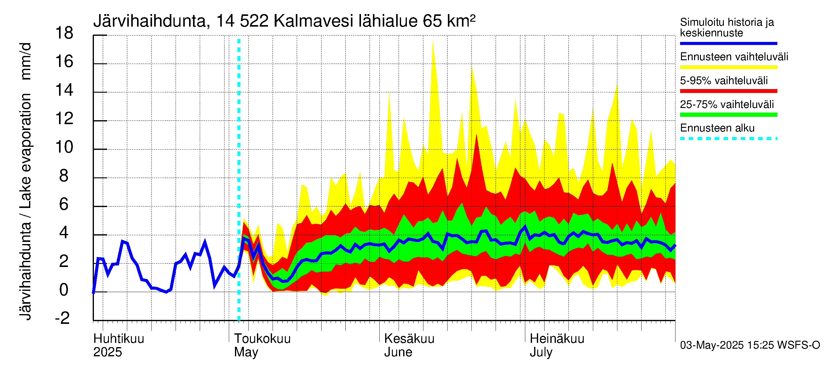 Kymijoen vesistöalue - Kalmavesi: Järvihaihdunta