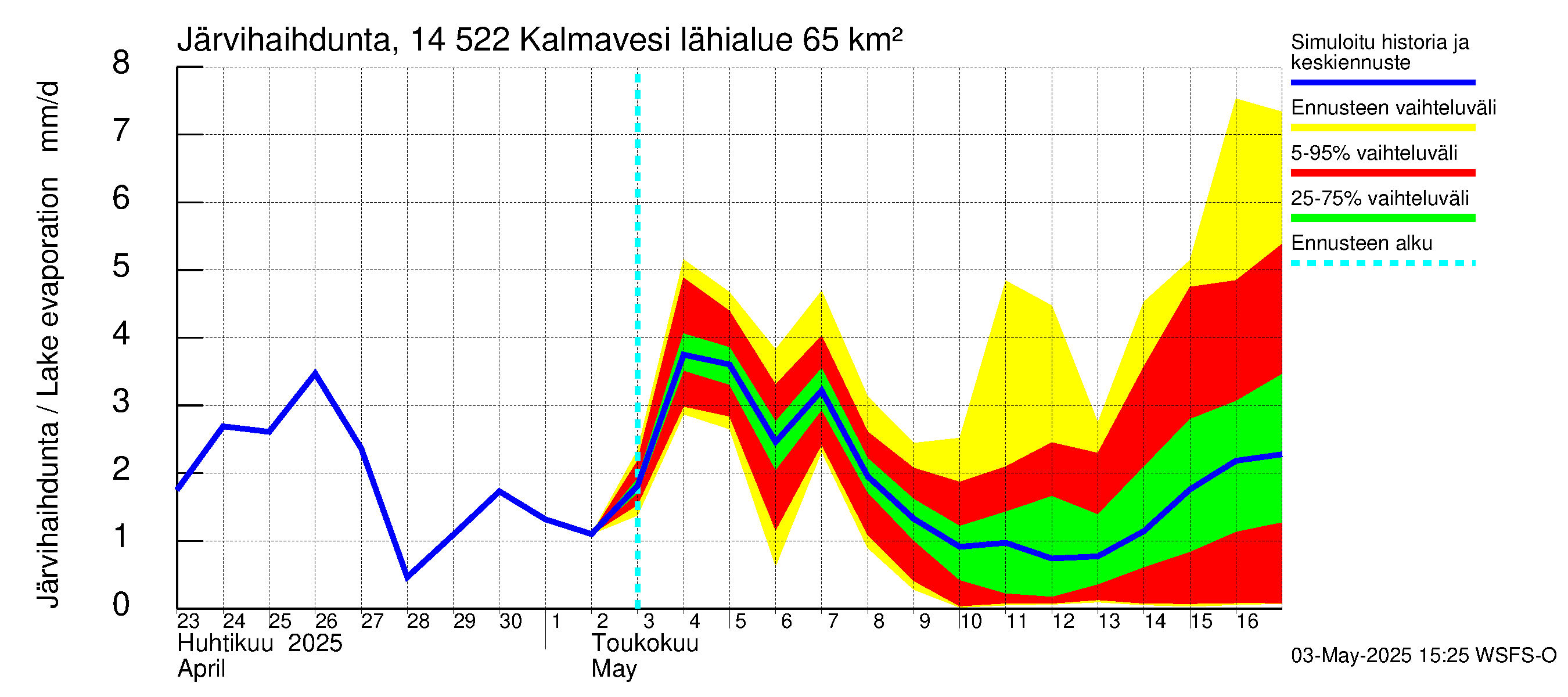 Kymijoen vesistöalue - Kalmavesi: Järvihaihdunta