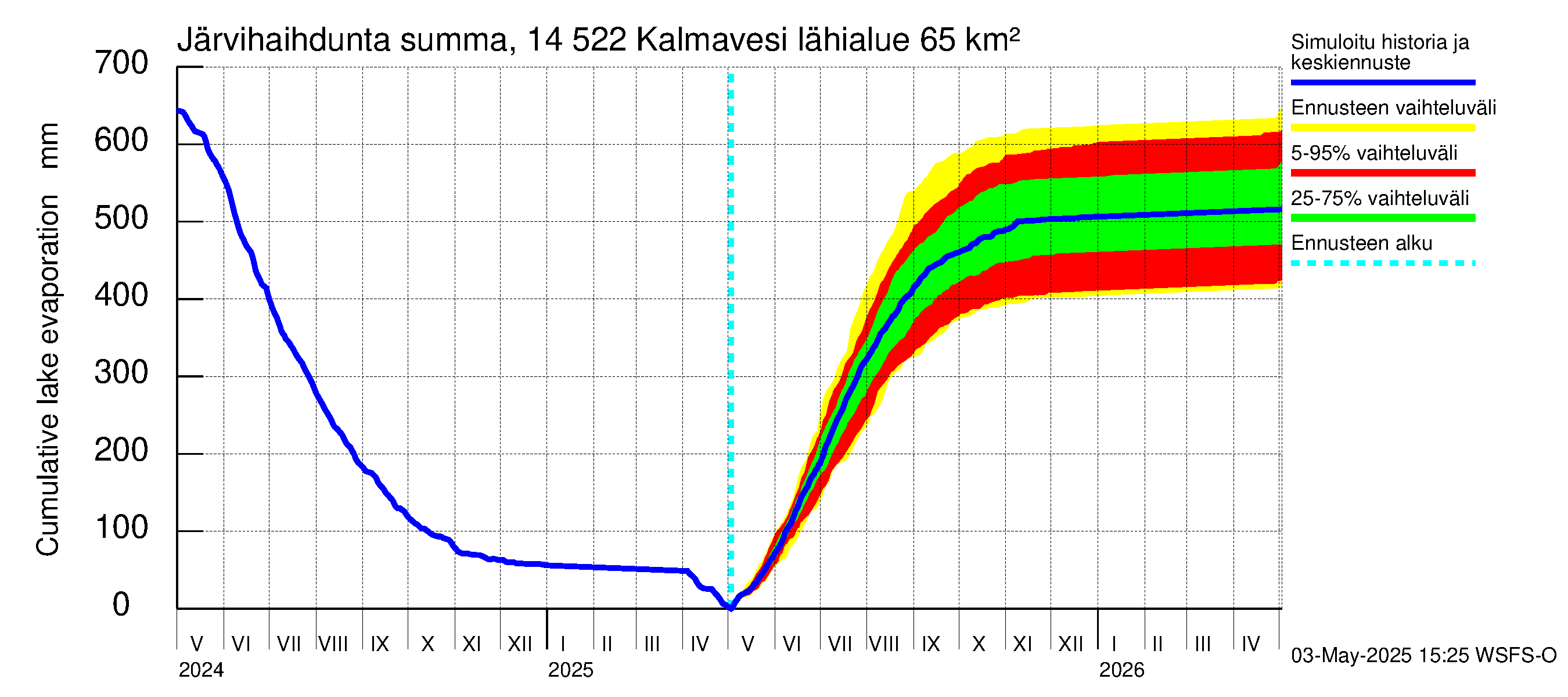 Kymijoen vesistöalue - Kalmavesi: Järvihaihdunta - summa