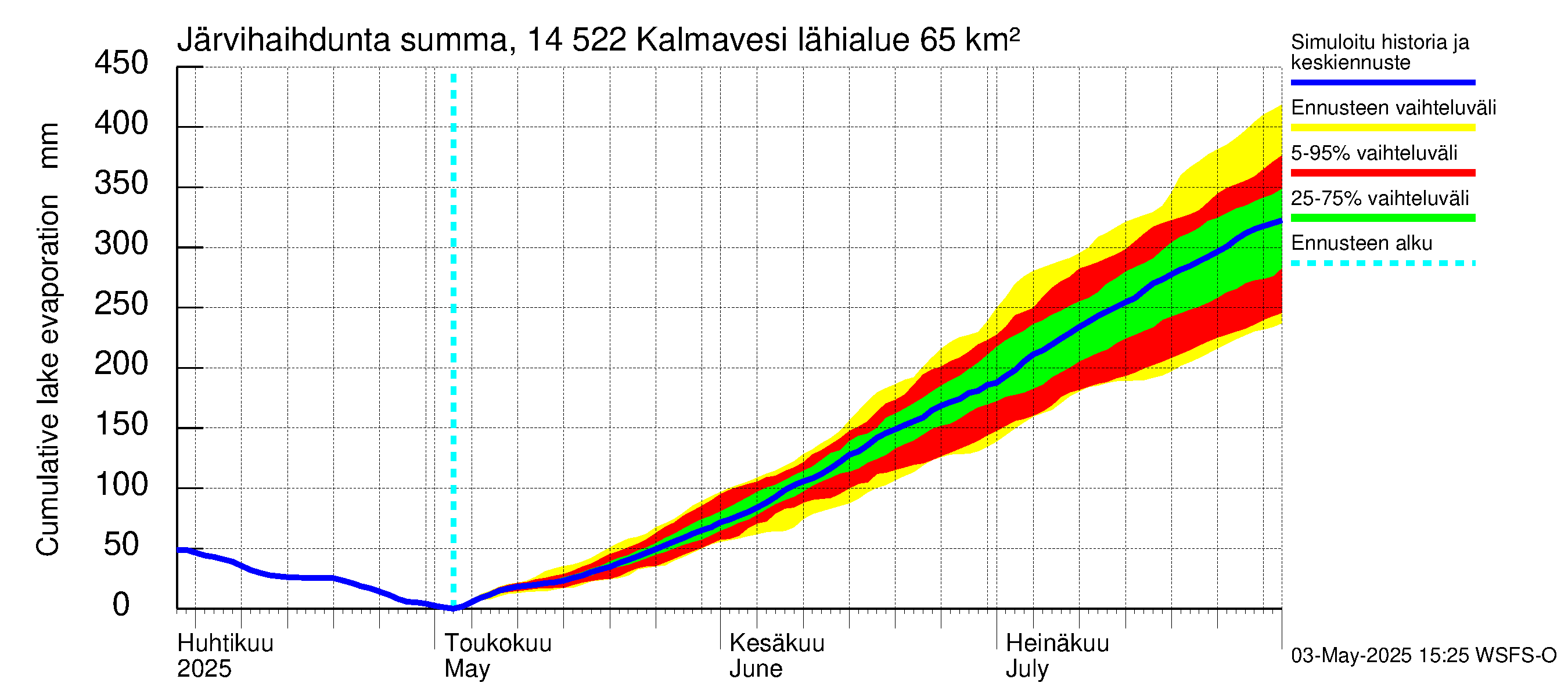 Kymijoen vesistöalue - Kalmavesi: Järvihaihdunta - summa
