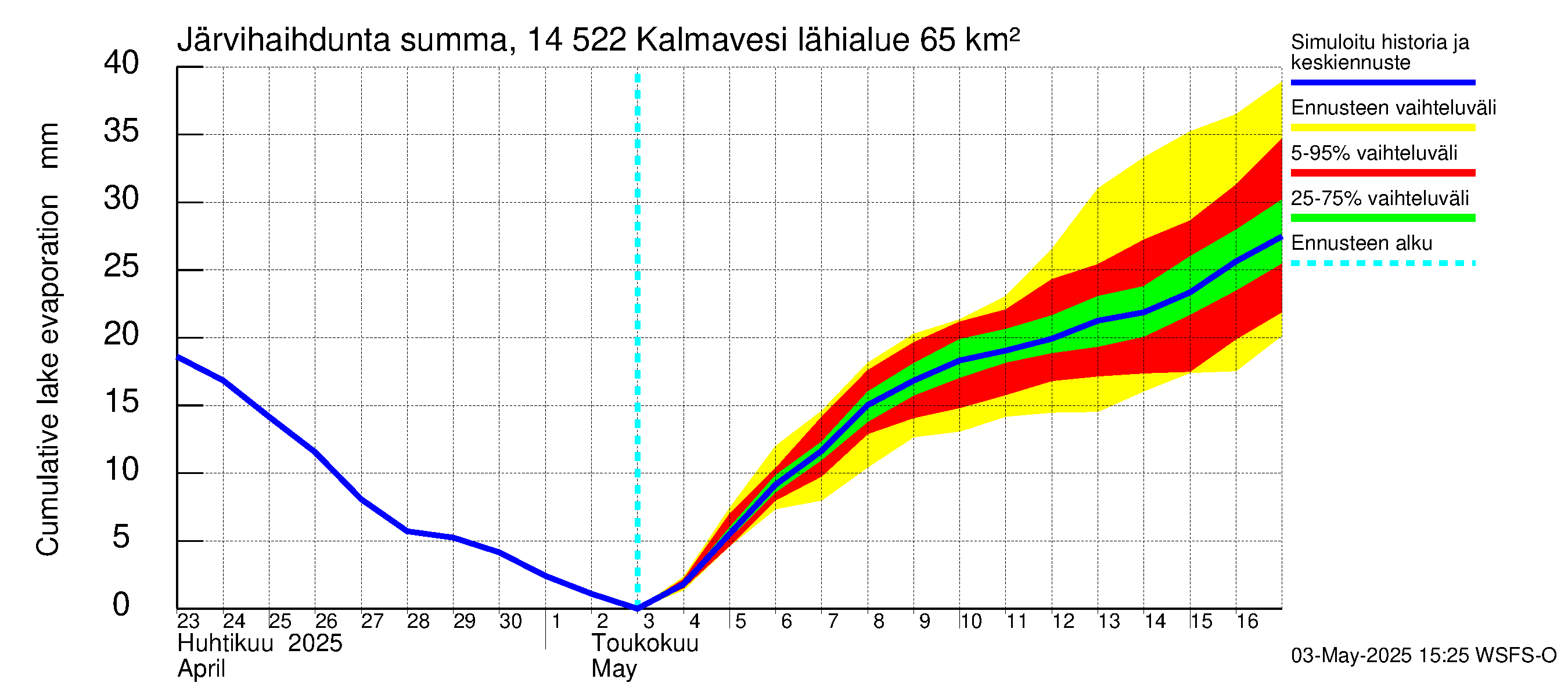 Kymijoen vesistöalue - Kalmavesi: Järvihaihdunta - summa
