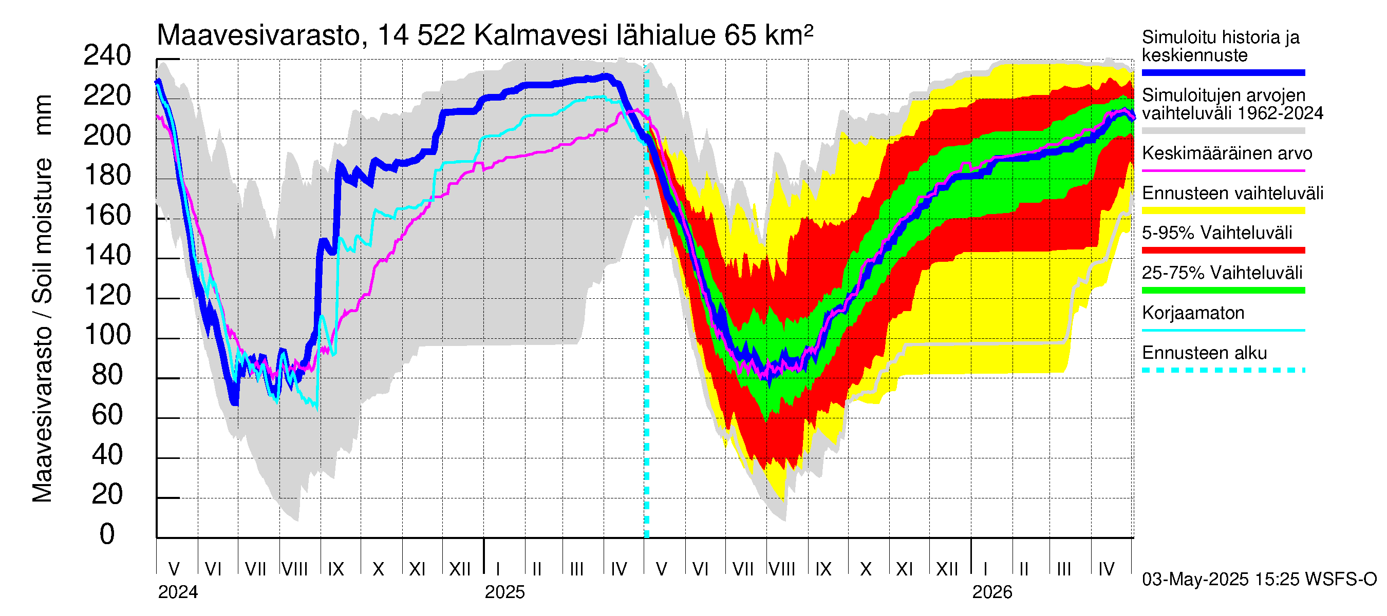 Kymijoen vesistöalue - Kalmavesi: Maavesivarasto
