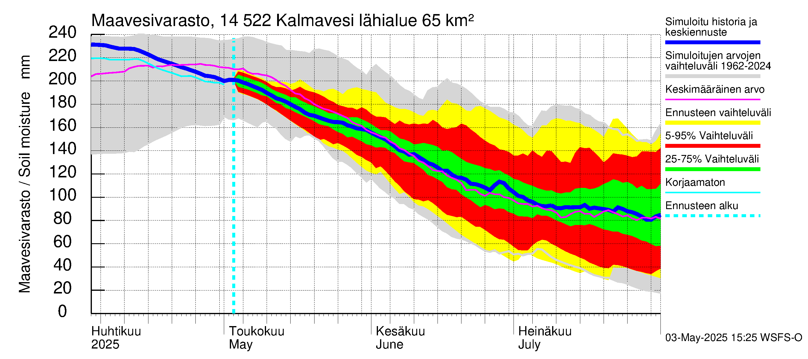 Kymijoen vesistöalue - Kalmavesi: Maavesivarasto