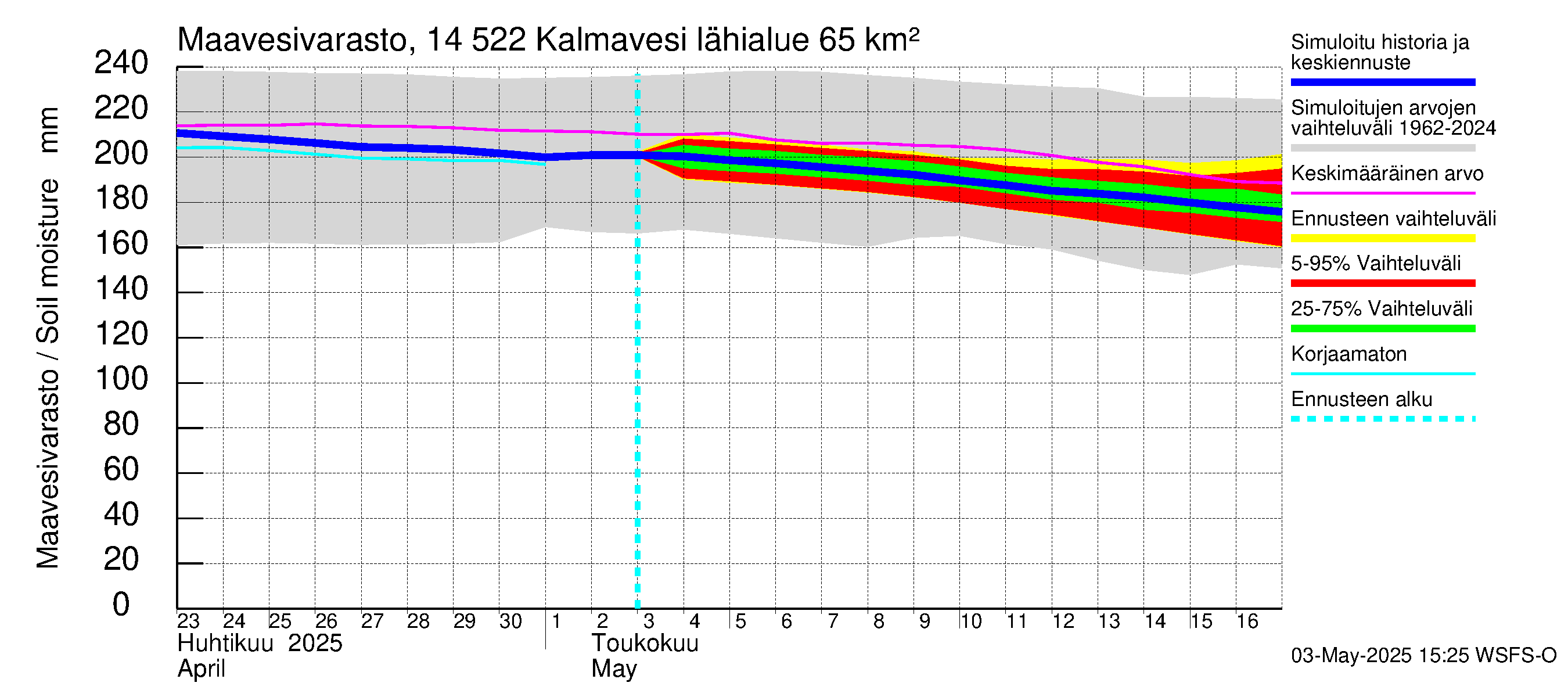 Kymijoen vesistöalue - Kalmavesi: Maavesivarasto