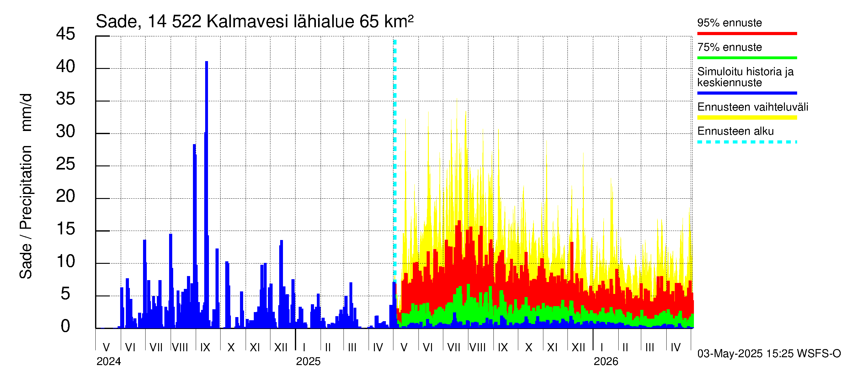 Kymijoen vesistöalue - Kalmavesi: Sade