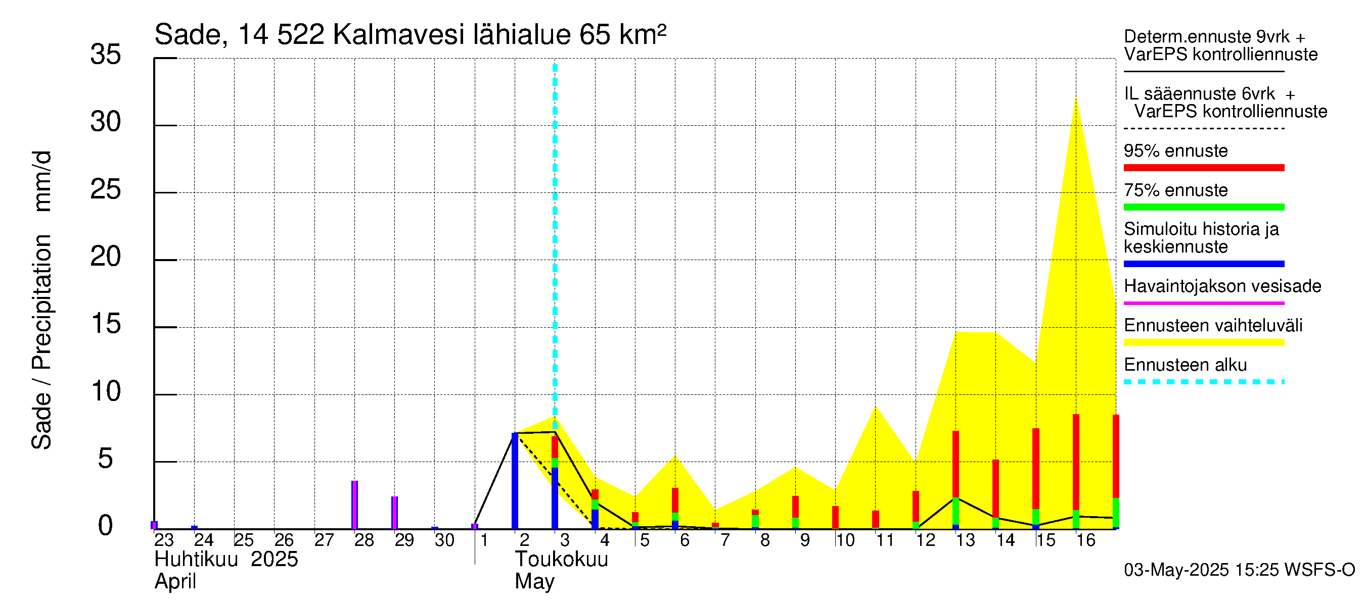 Kymijoen vesistöalue - Kalmavesi: Sade