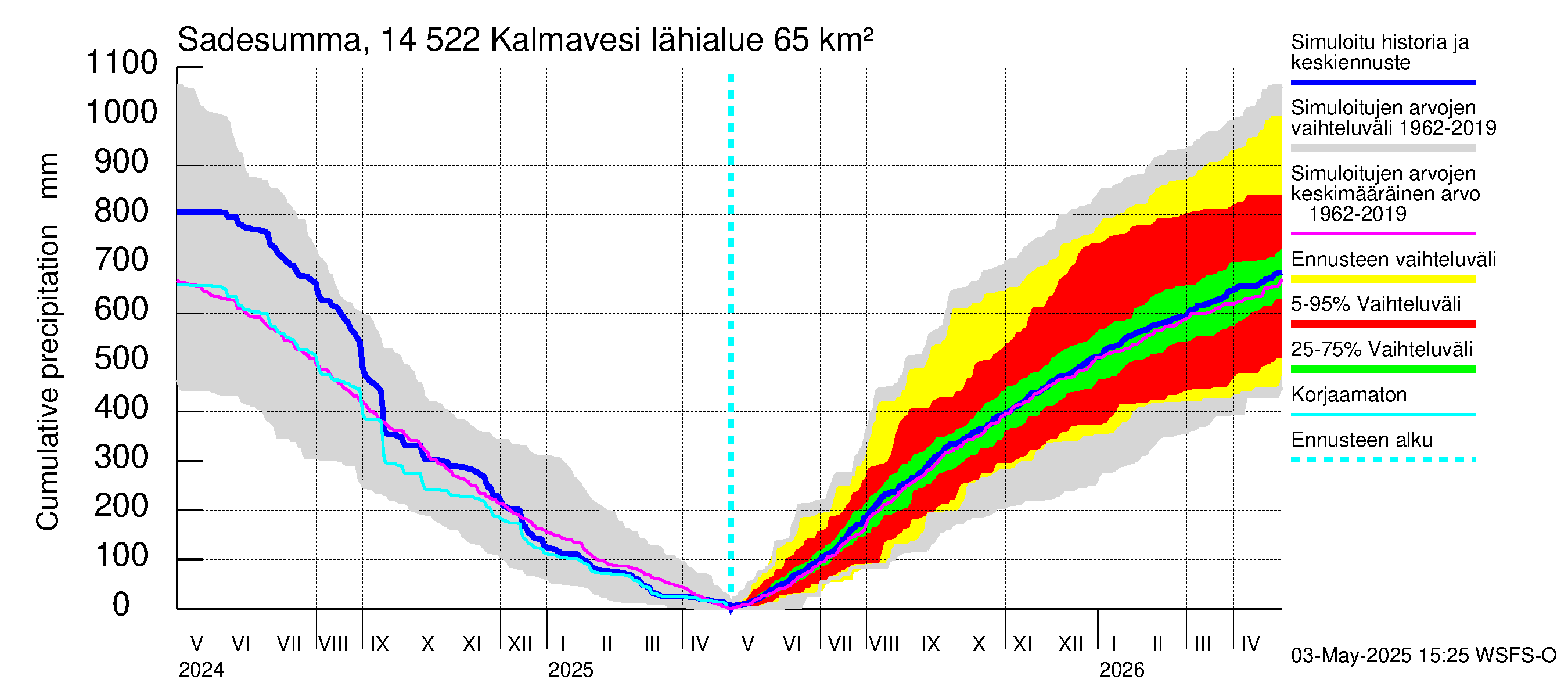 Kymijoen vesistöalue - Kalmavesi: Sade - summa