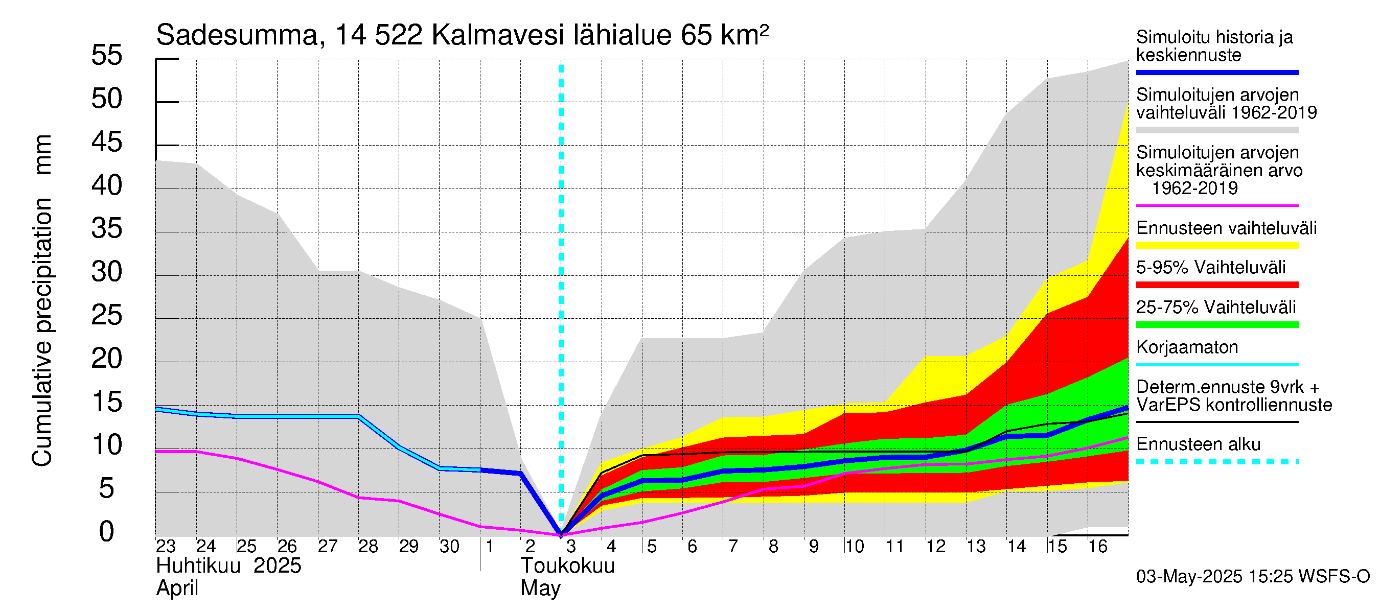 Kymijoen vesistöalue - Kalmavesi: Sade - summa