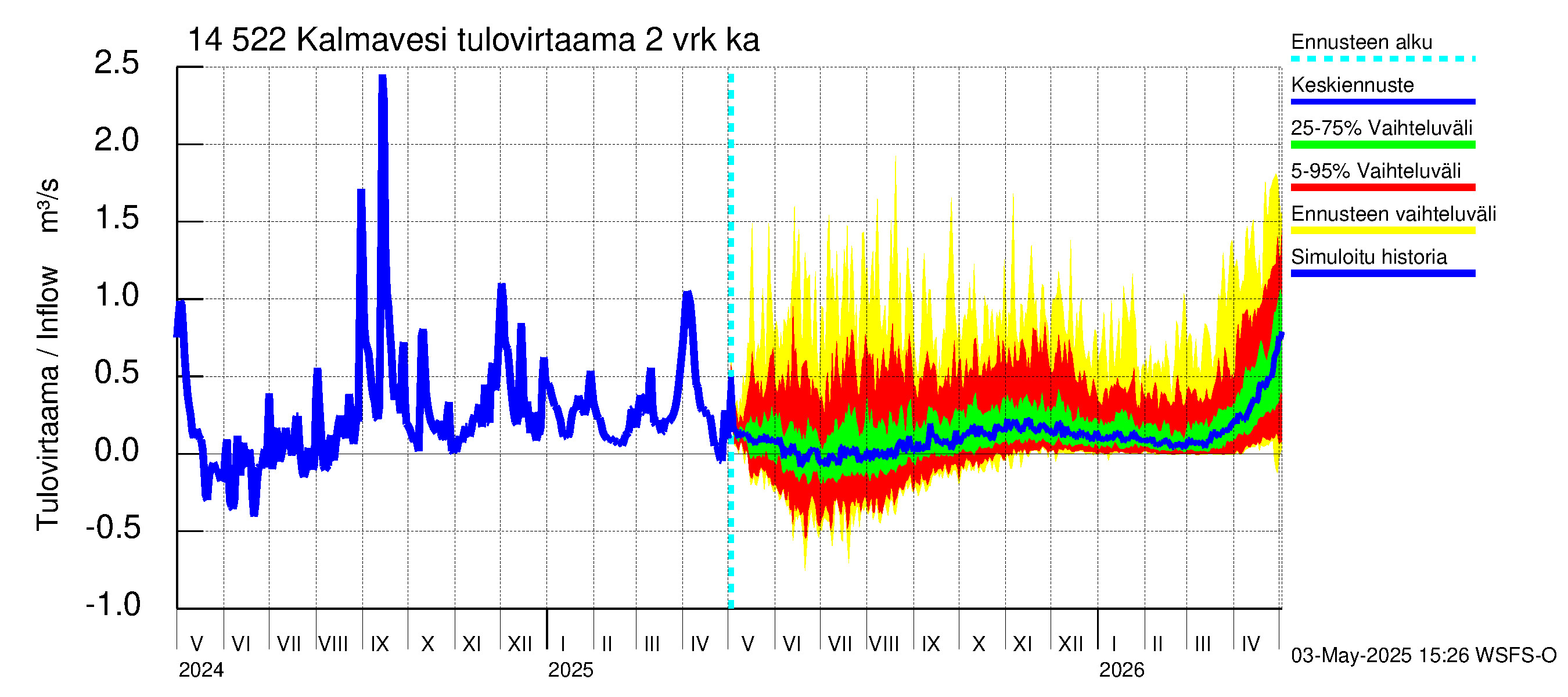 Kymijoen vesistöalue - Kalmavesi: Tulovirtaama (usean vuorokauden liukuva keskiarvo) - jakaumaennuste