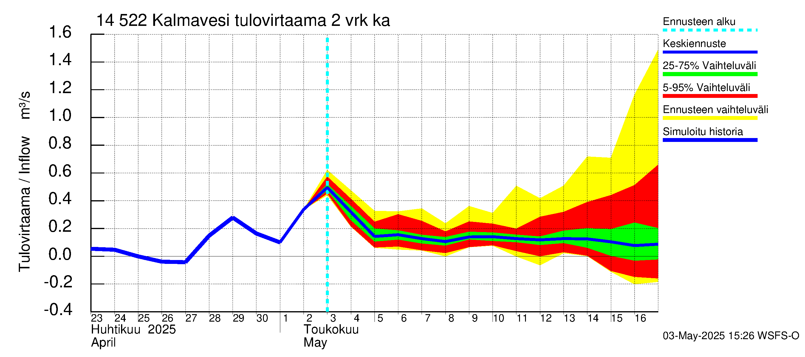 Kymijoen vesistöalue - Kalmavesi: Tulovirtaama (usean vuorokauden liukuva keskiarvo) - jakaumaennuste